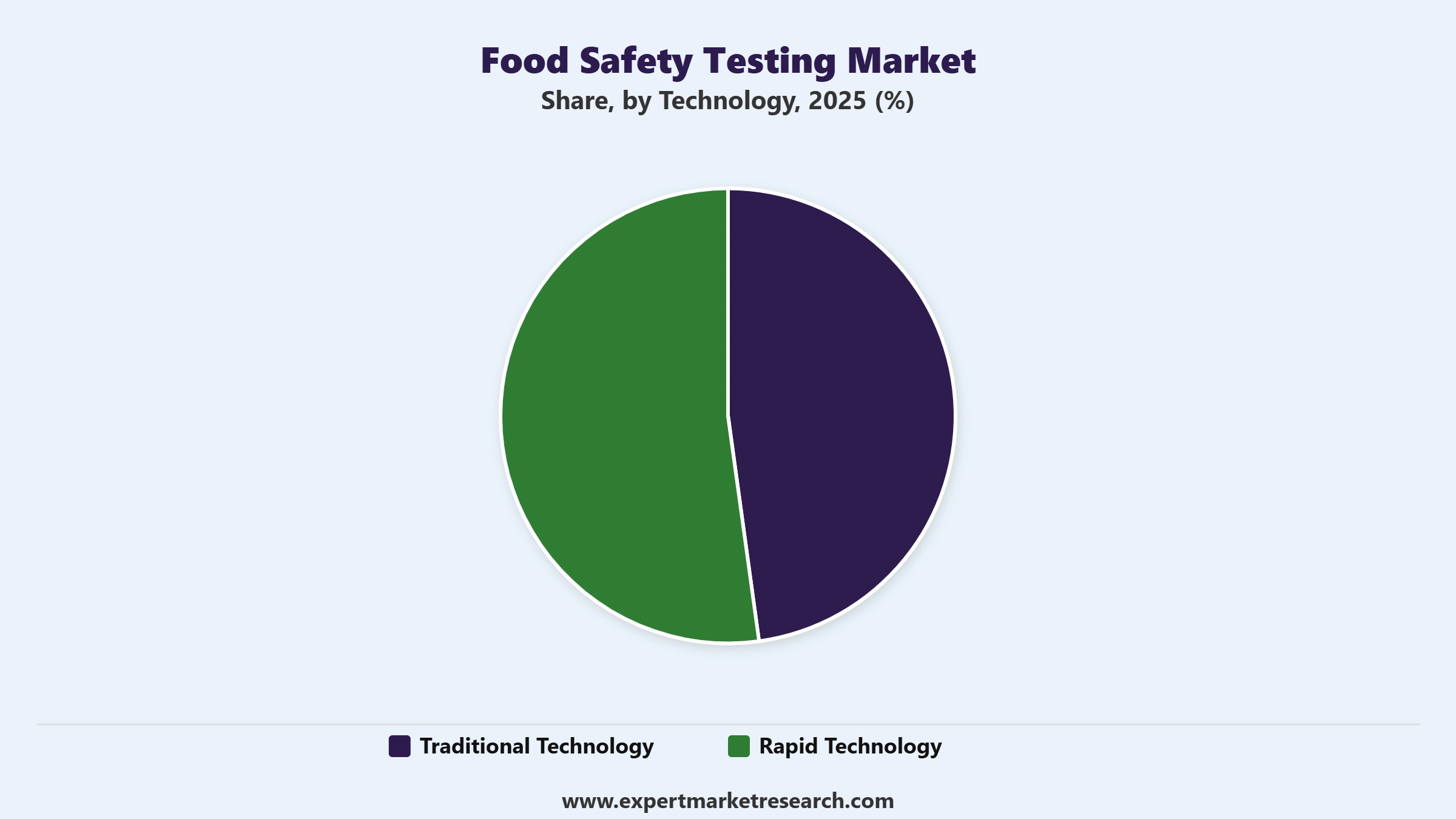 Food Safety Testing Market Segment Technology