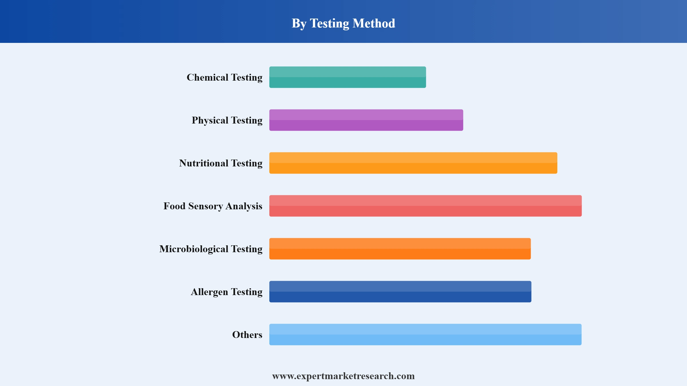 Food Safety Testing Market Segment Testing Method