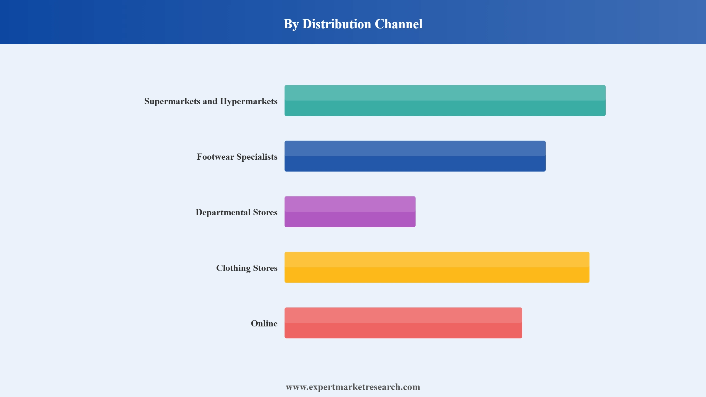Footwear Market Segment Distribution Channel