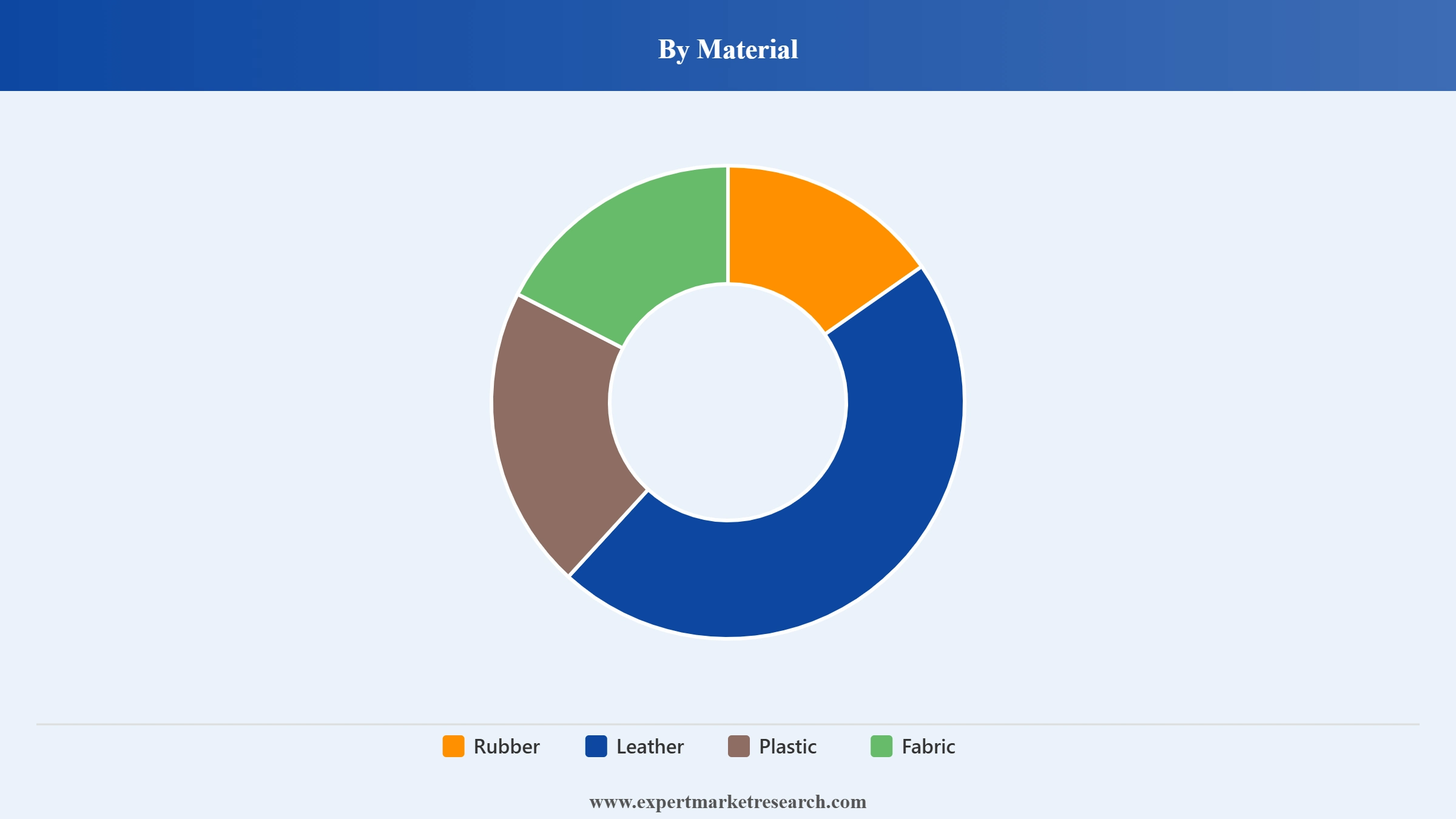 Footwear Market Segment Material