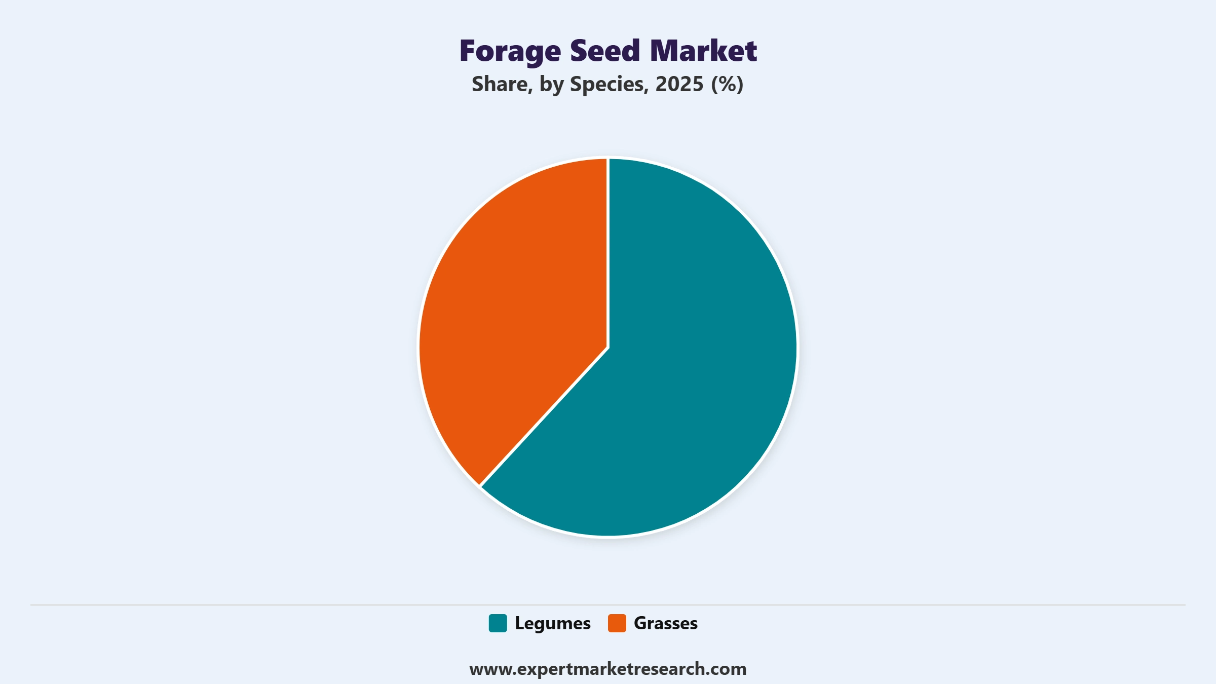 Forage Seed Market Segment Species