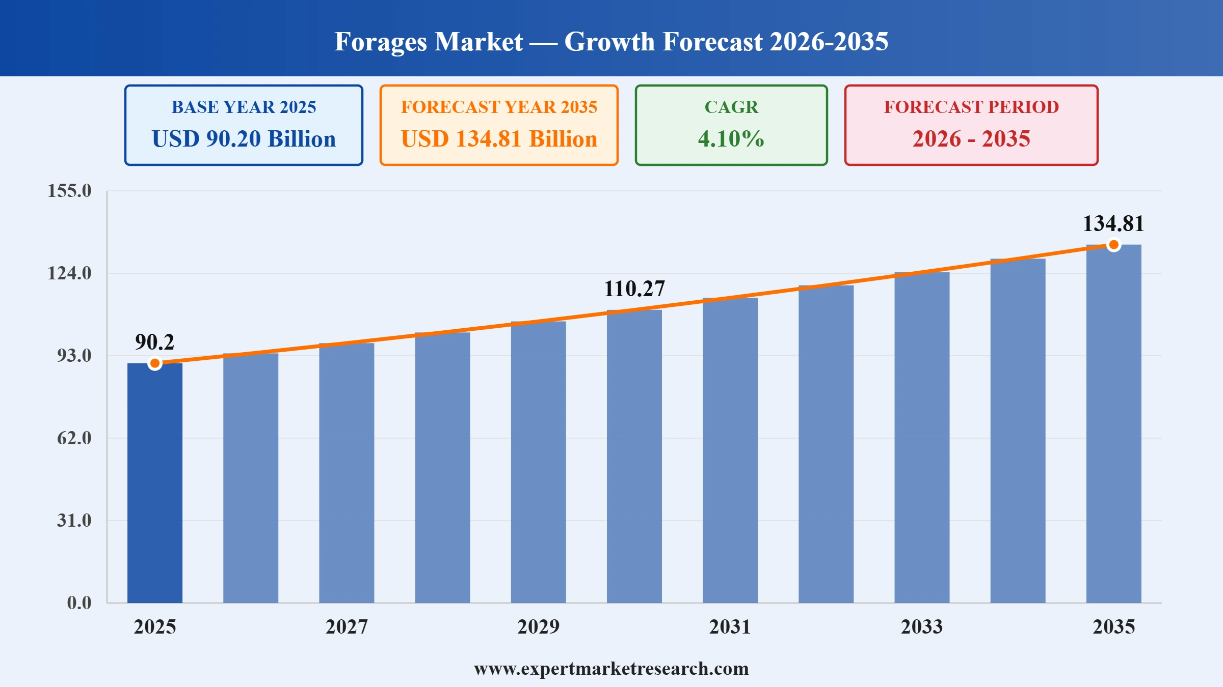 Forages Market Graph
