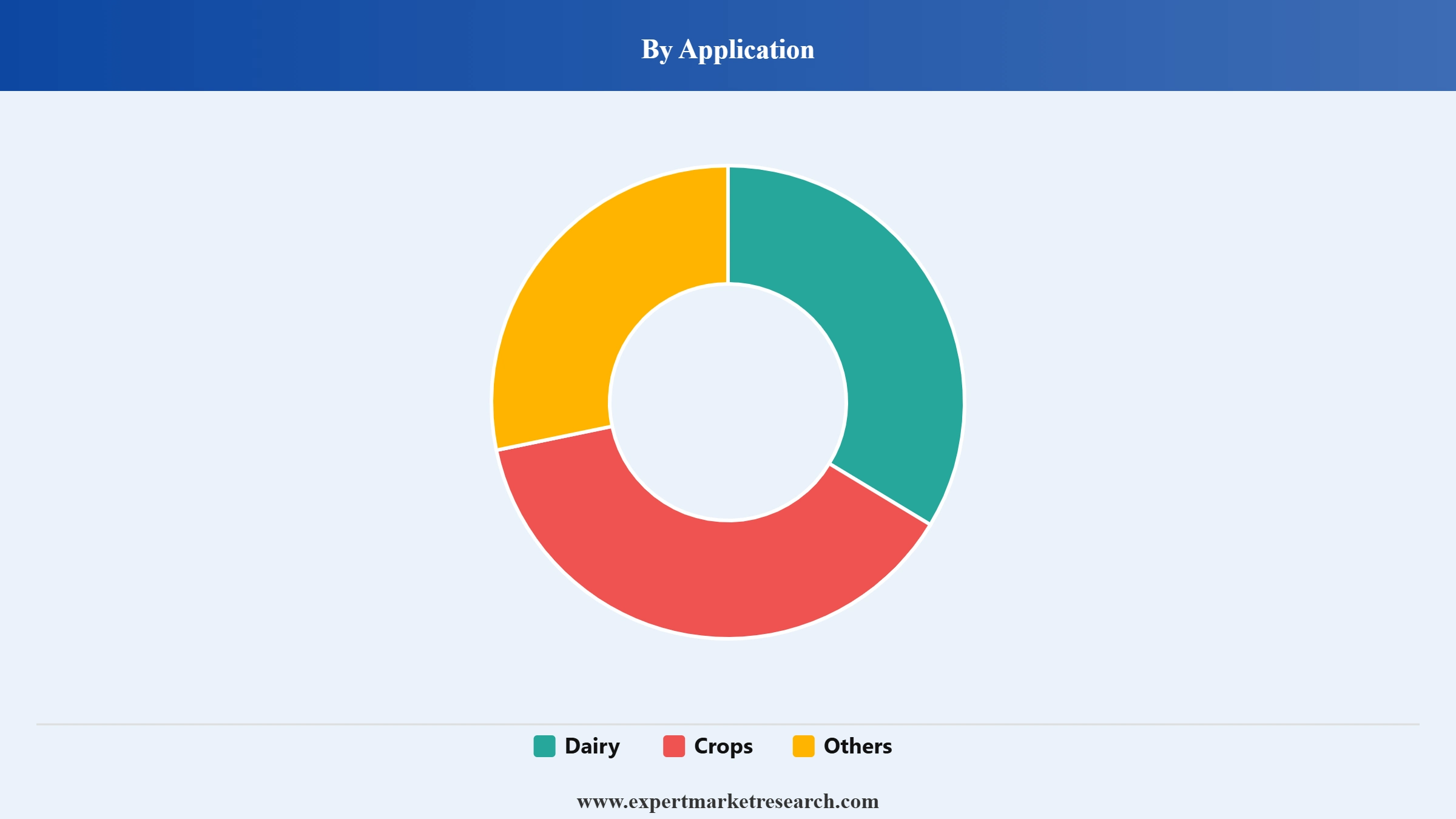 Forages Market Segment Application