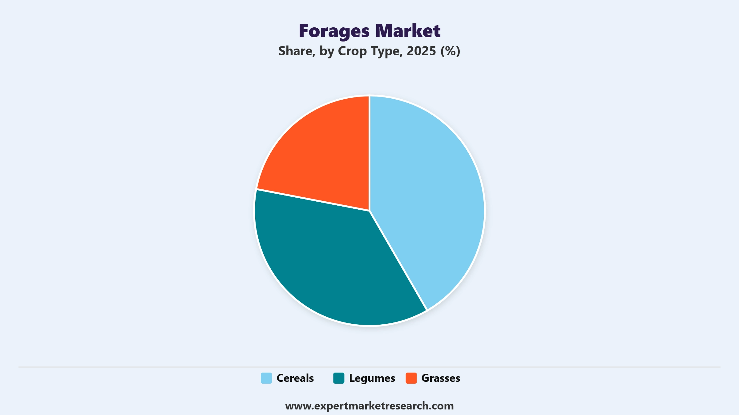 Forages Market Segment Crop Type