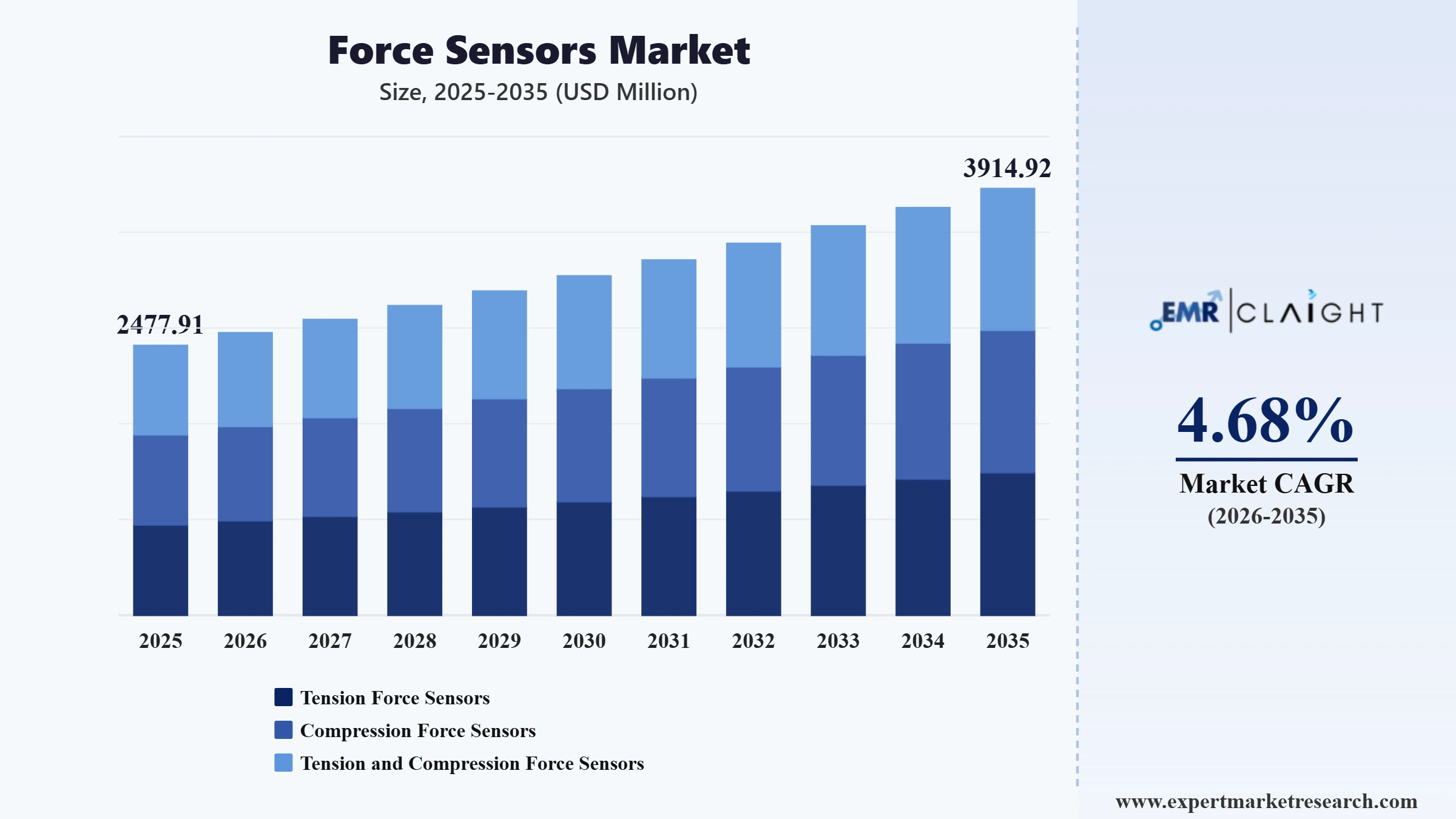 Force Sensors Market Graph