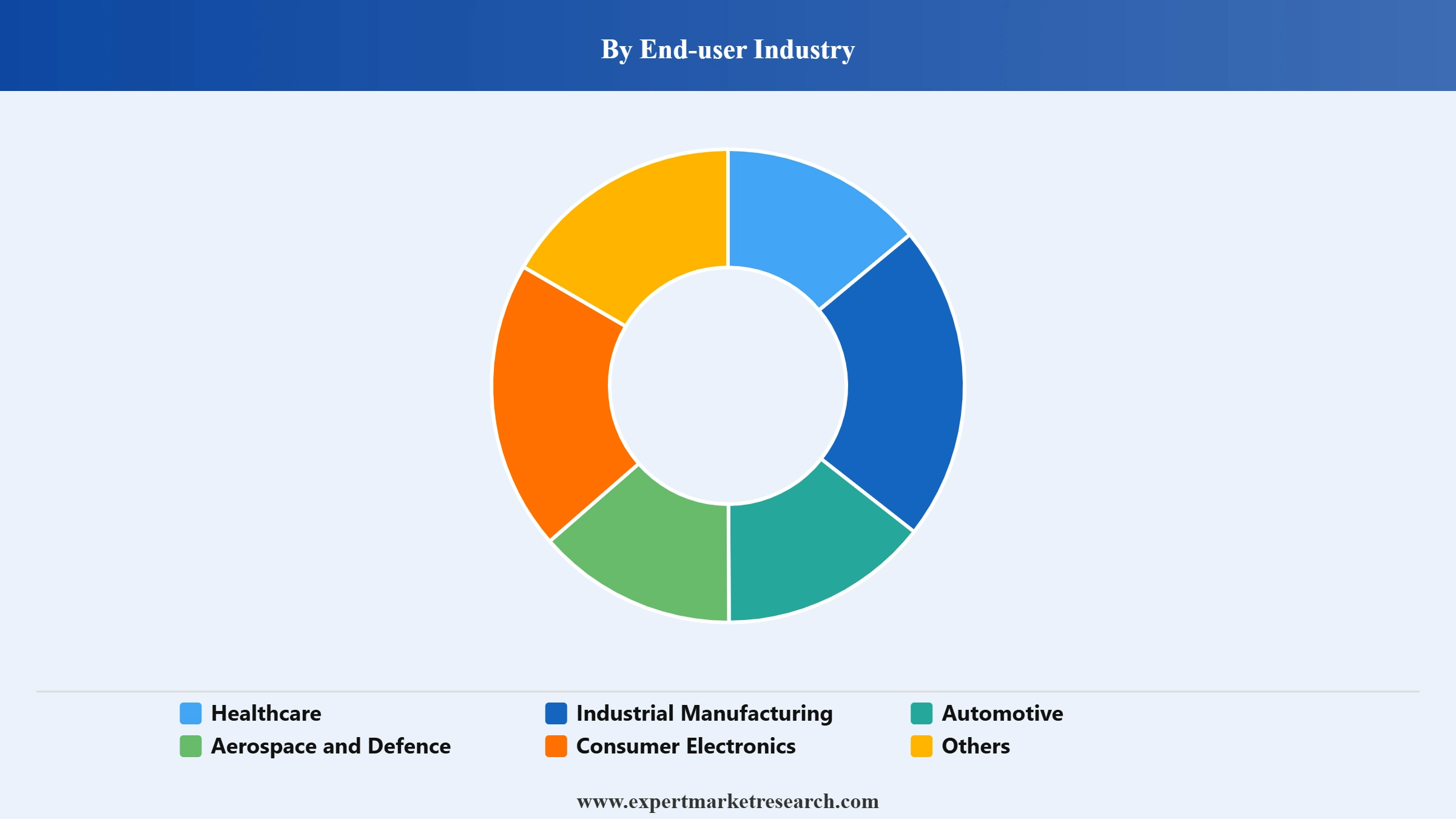 Force Sensors Market Segment End User Industry