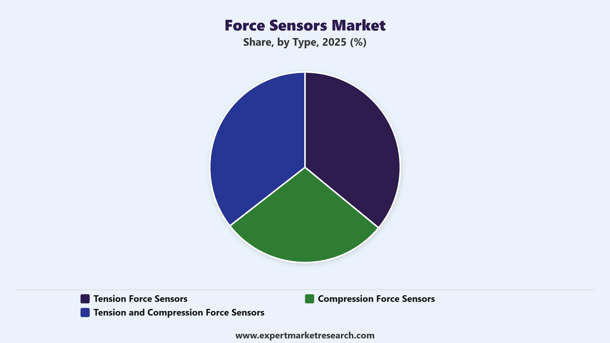 Force Sensors Market Segment Type