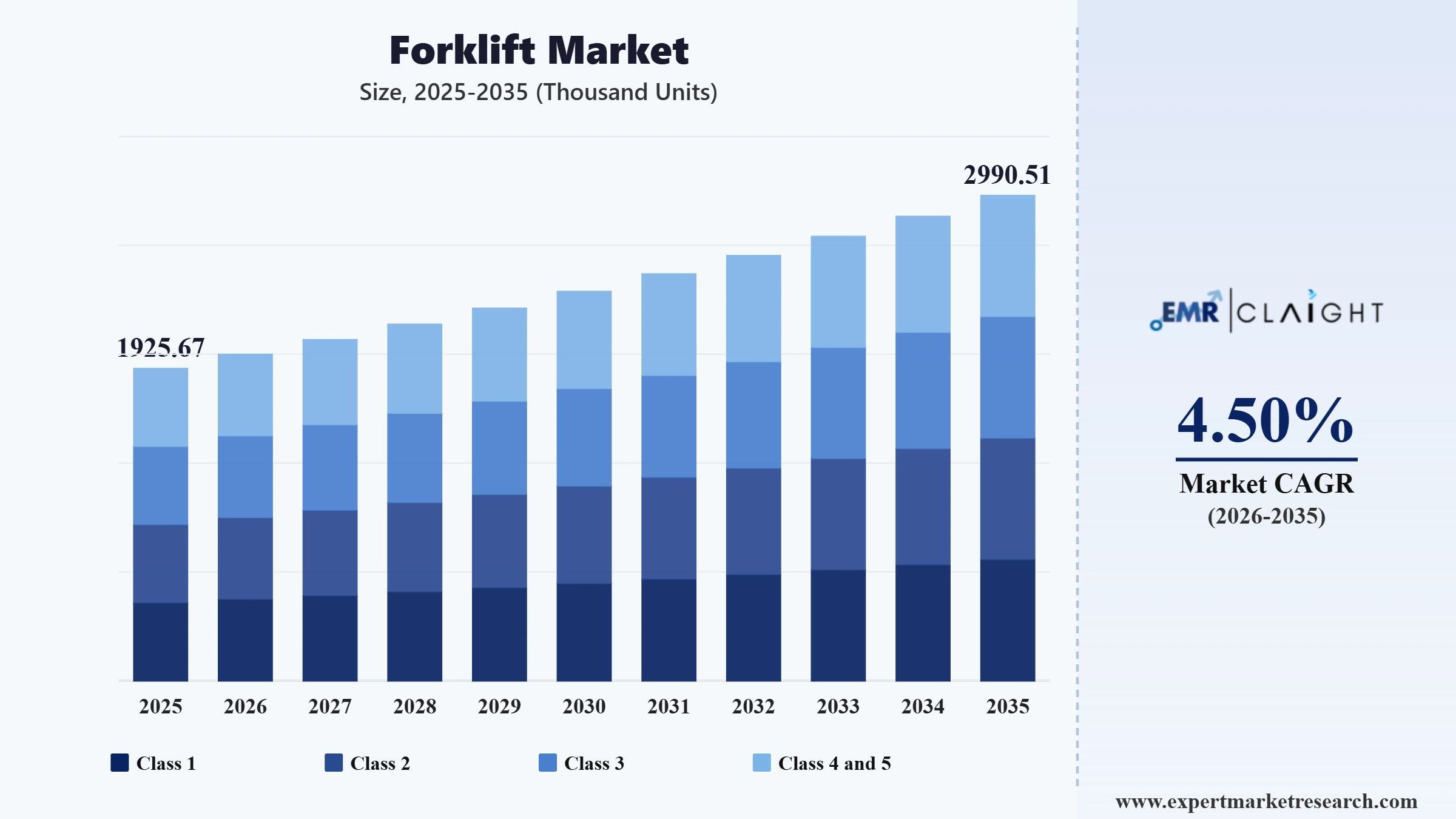 Forklift Market Graph