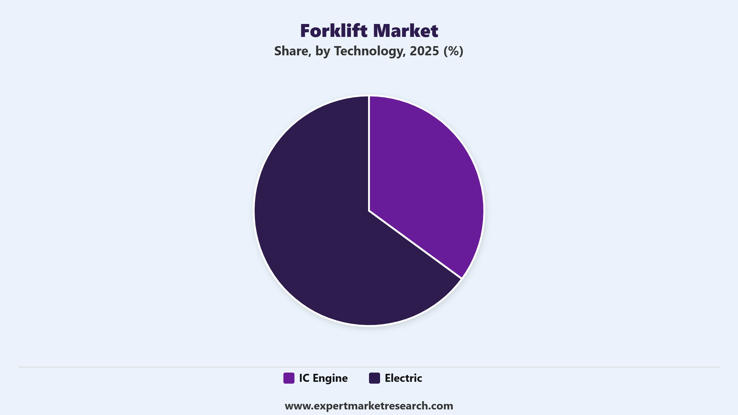 Forklift Market Segment Technology