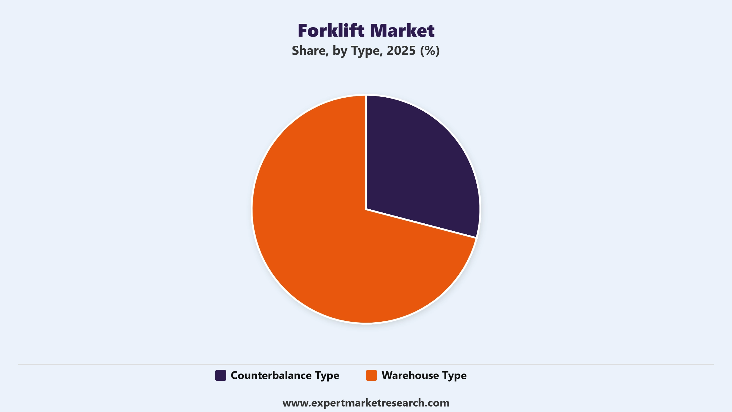 Forklift Market Segment Type