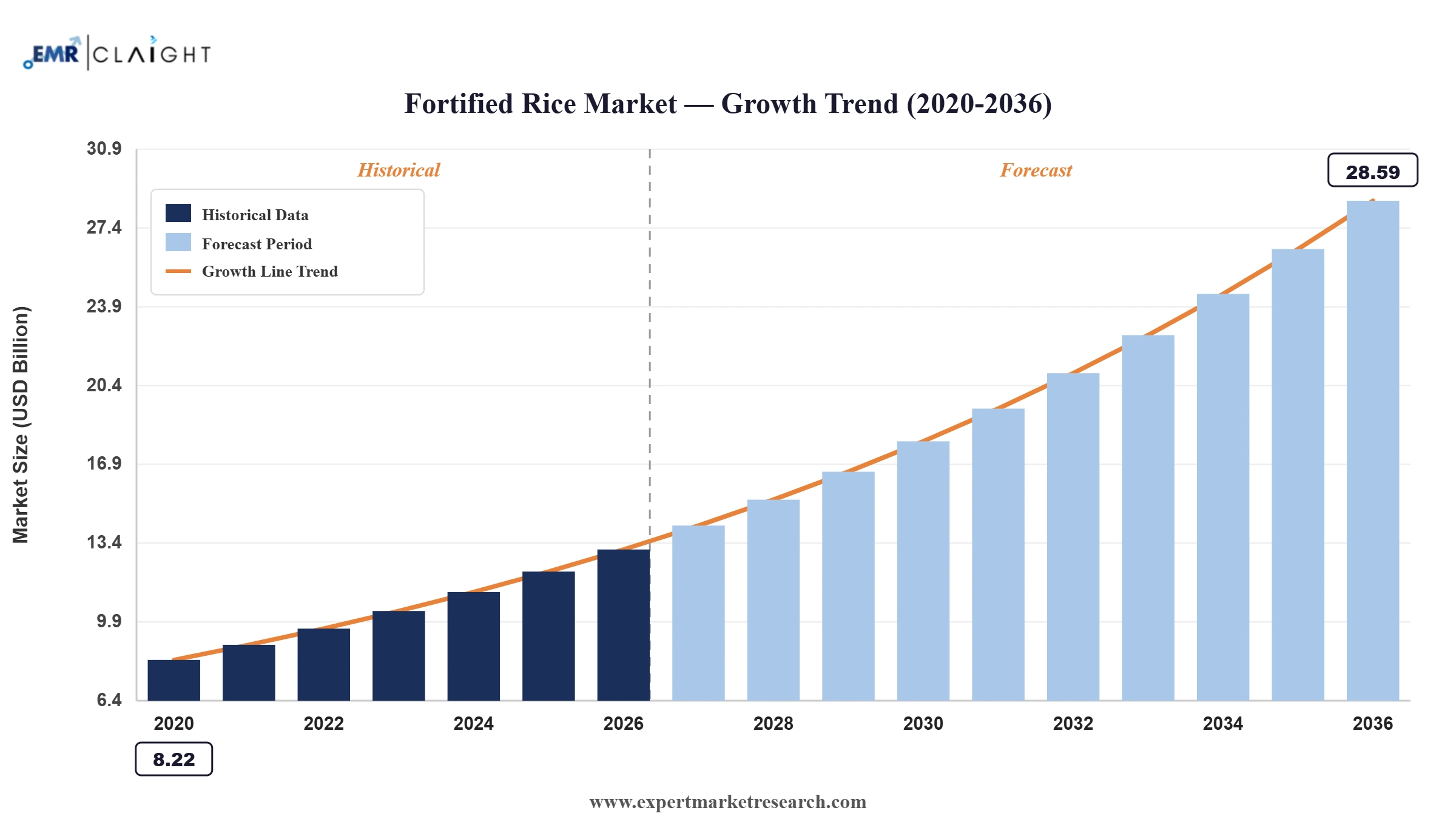 Fortified Rice Market Graph