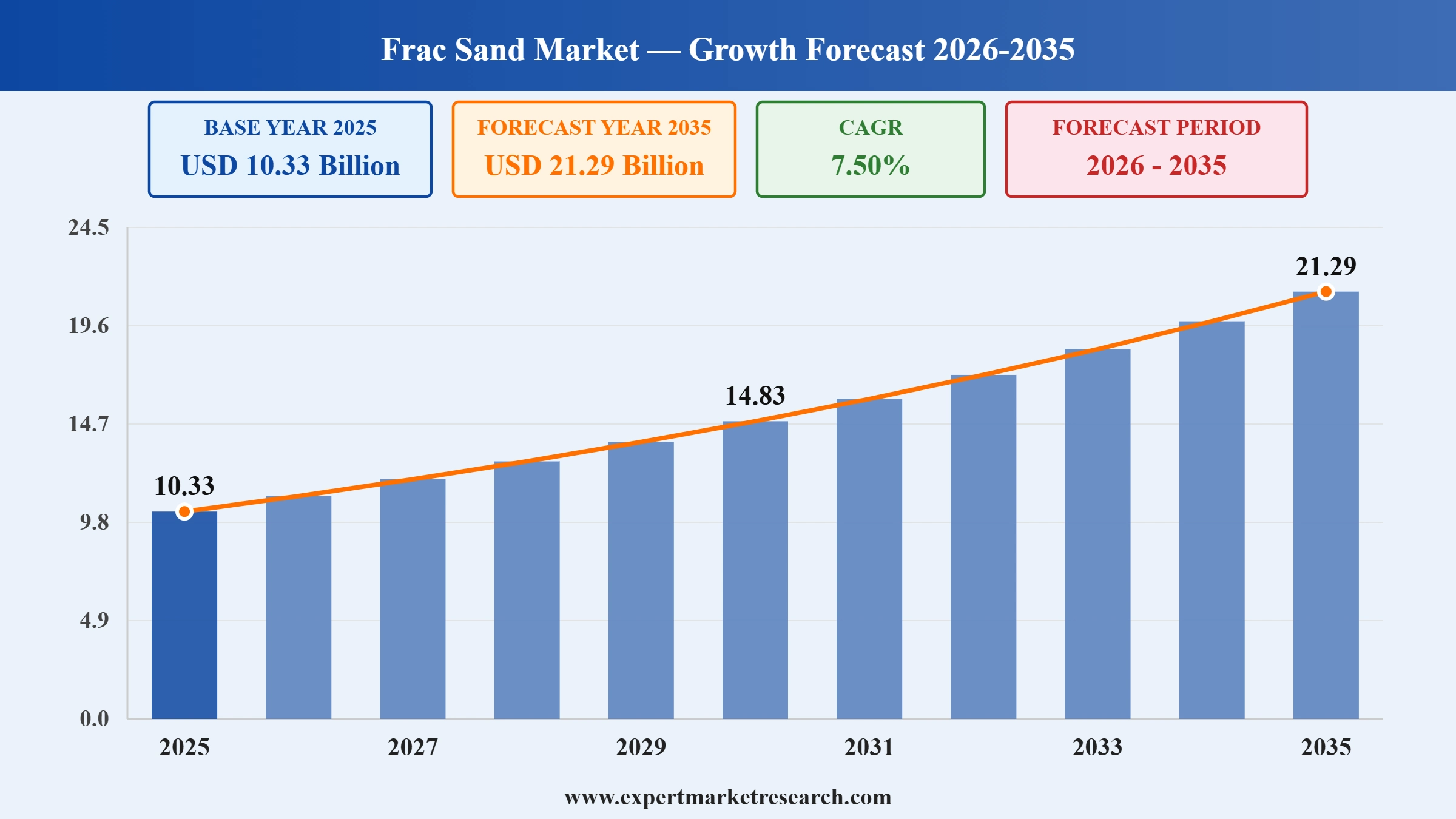 Frac Sand Market Graph