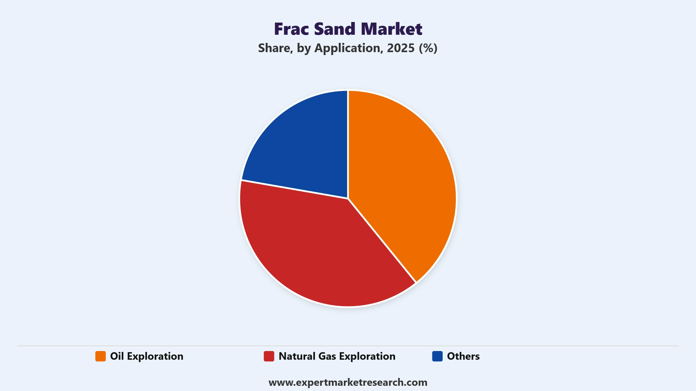 Frac Sand Market Segment Application