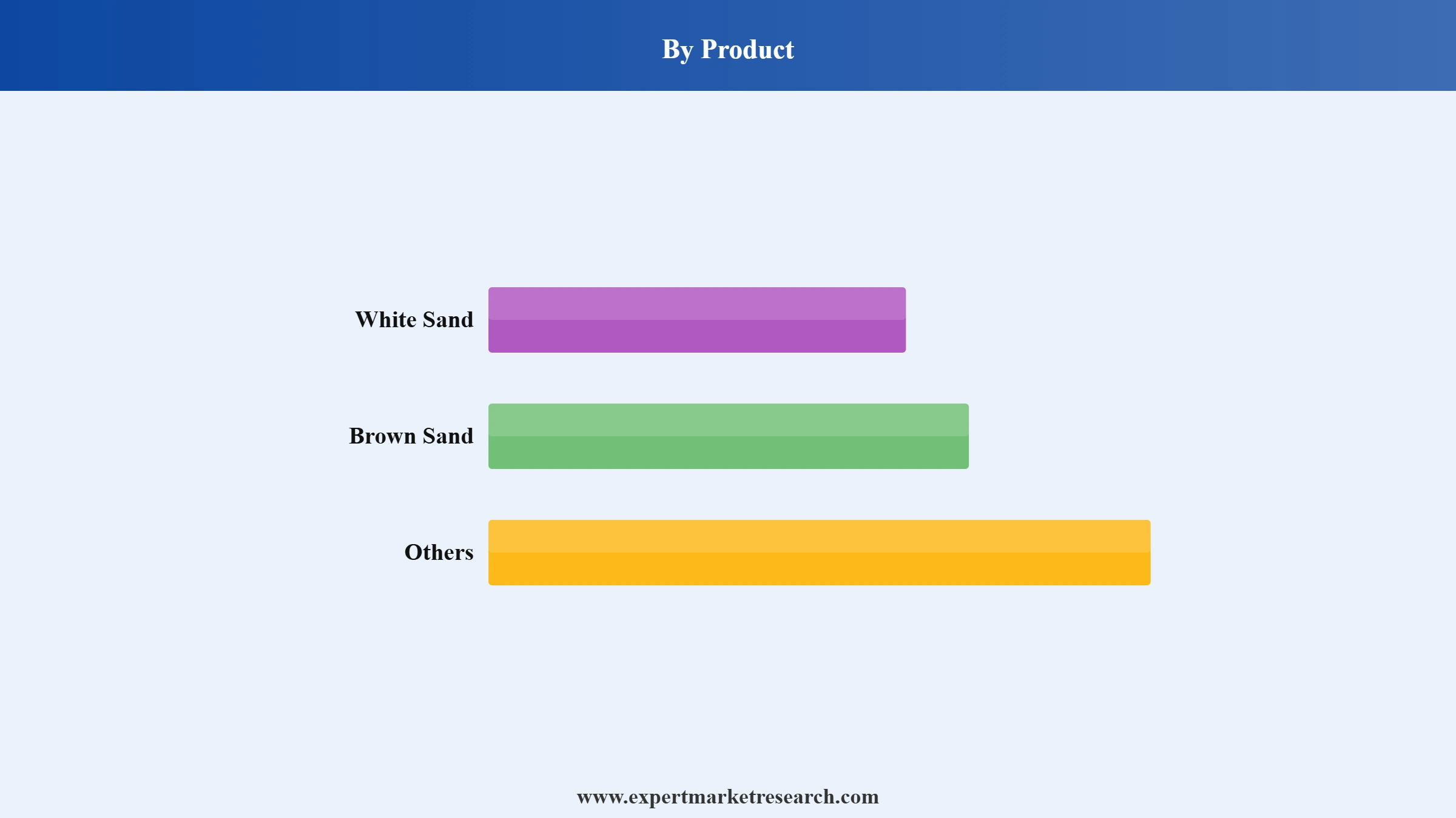 Frac Sand Market Segment Product