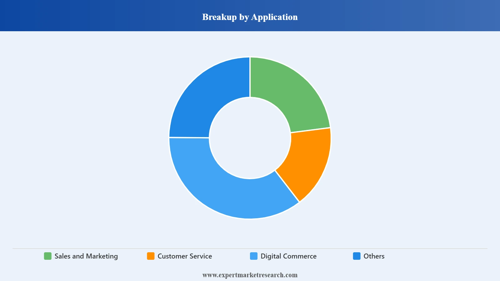 France Customer Relationship Management Market Segment Application