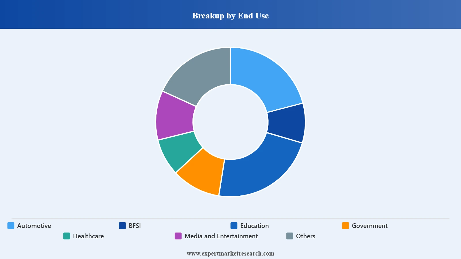 France Digital Marketing Market Segment End Use