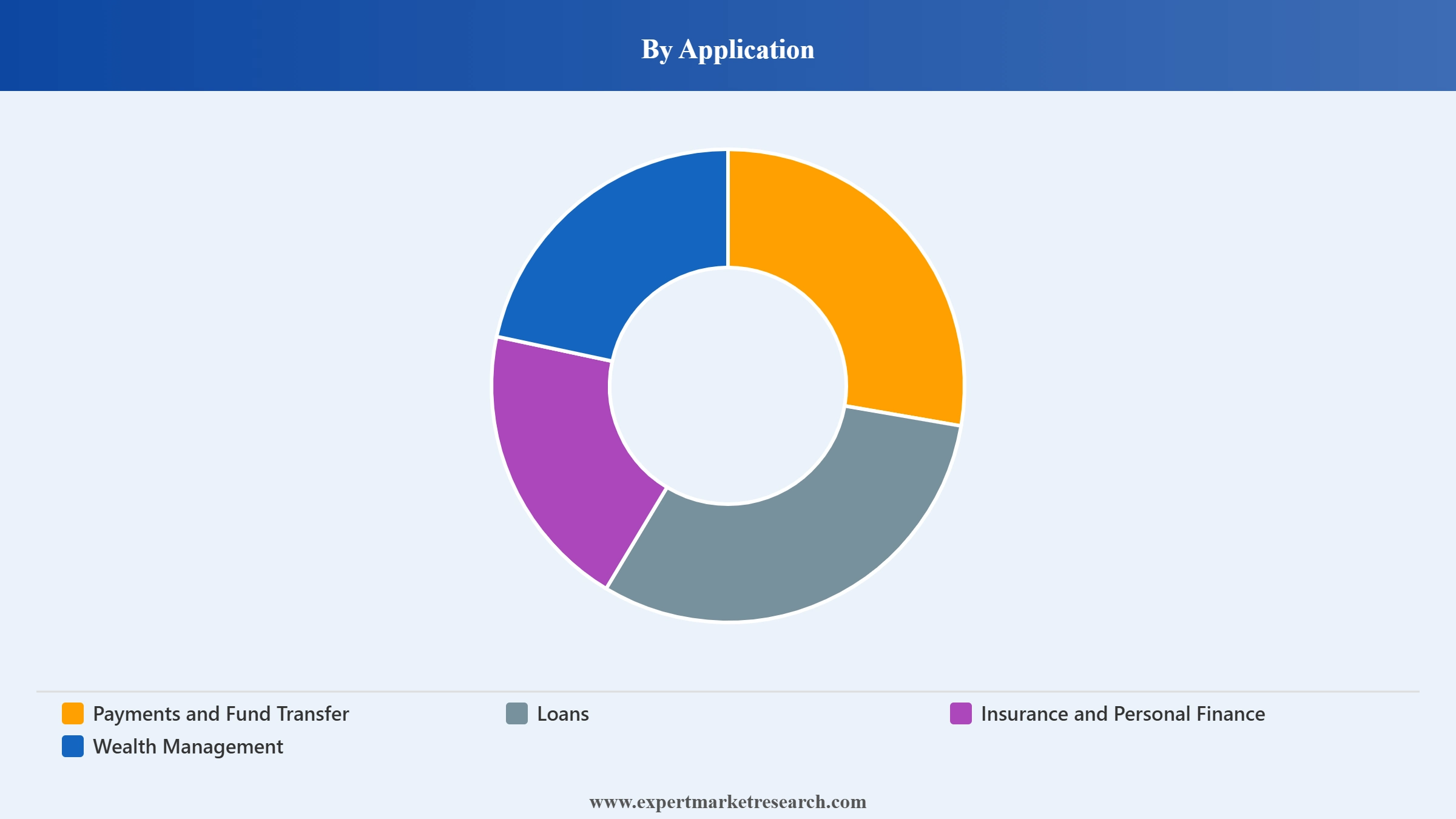 France Fintech Market Segment Application