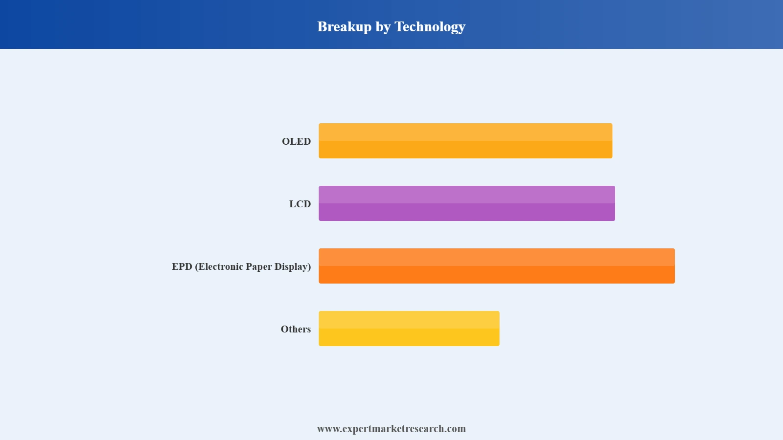 France Flexible Display Market Segment Technology