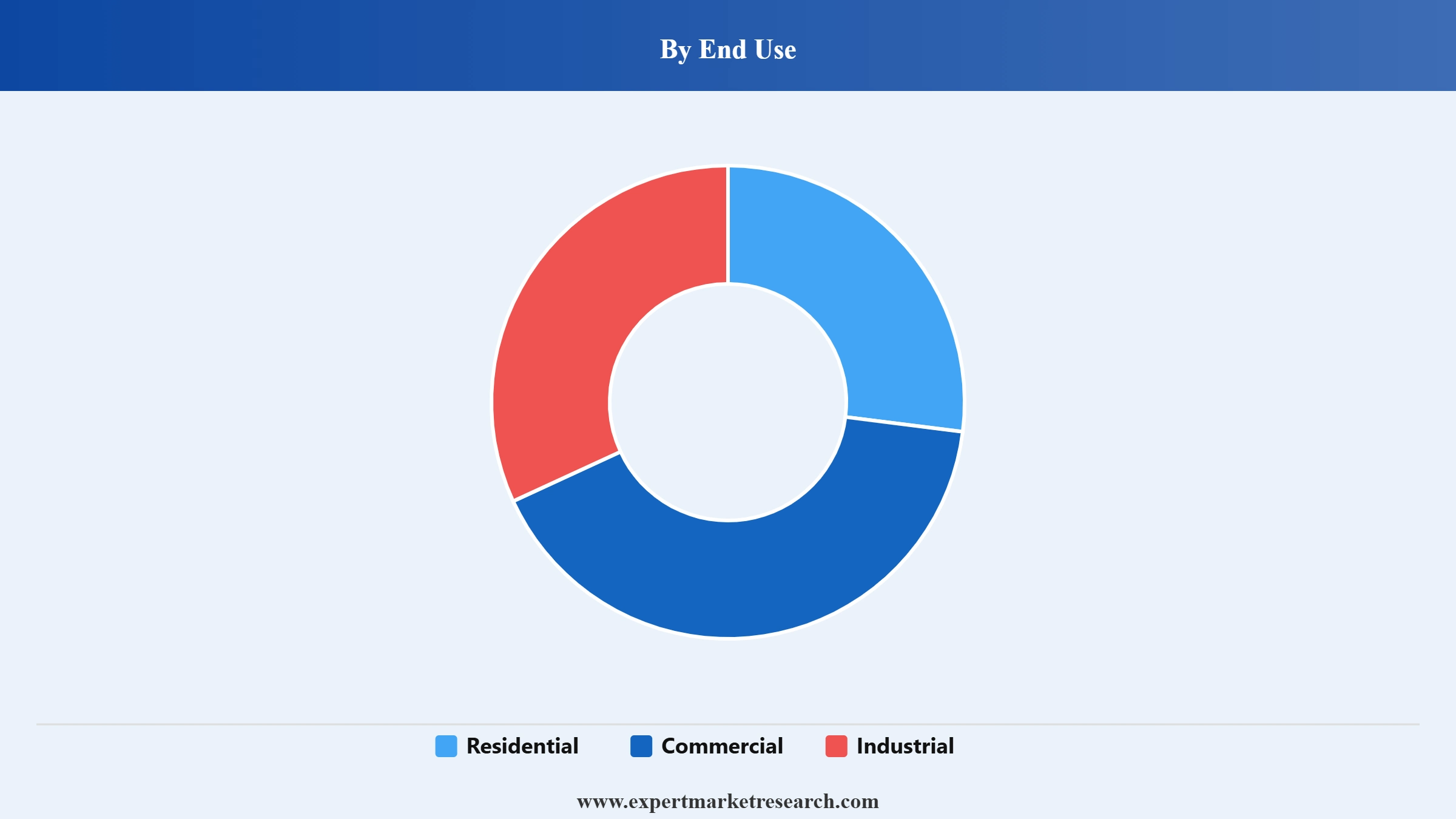 France HVAC Market Segment End Use