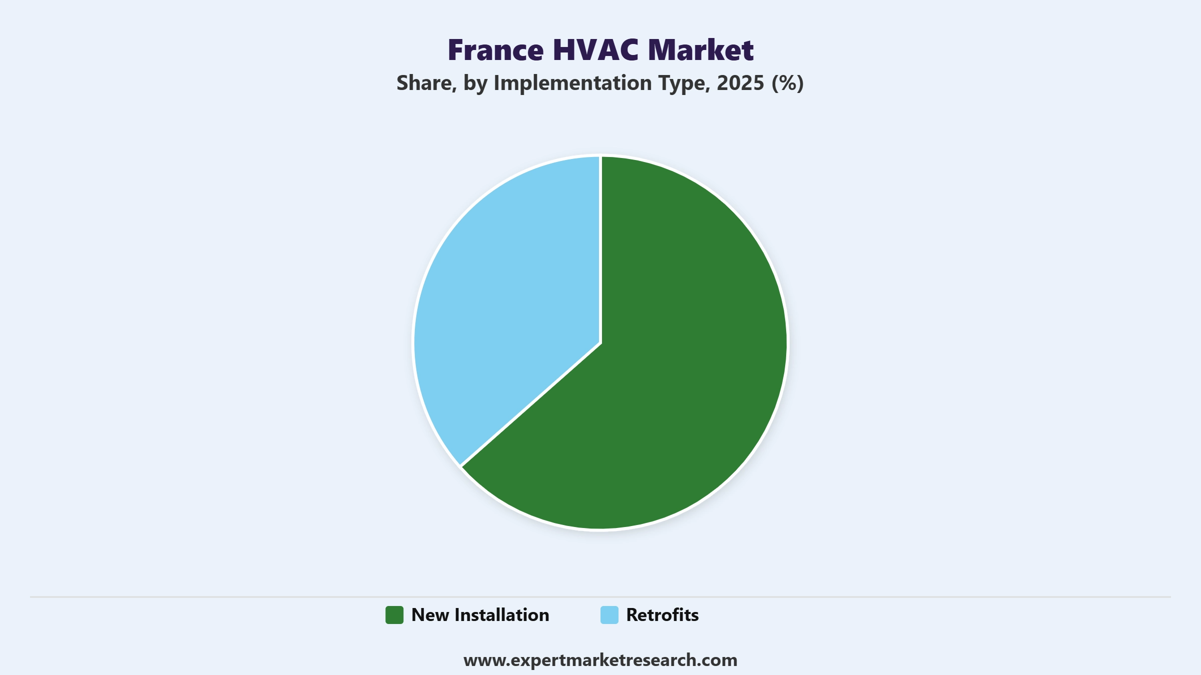 France HVAC Market Segment Implementation Type