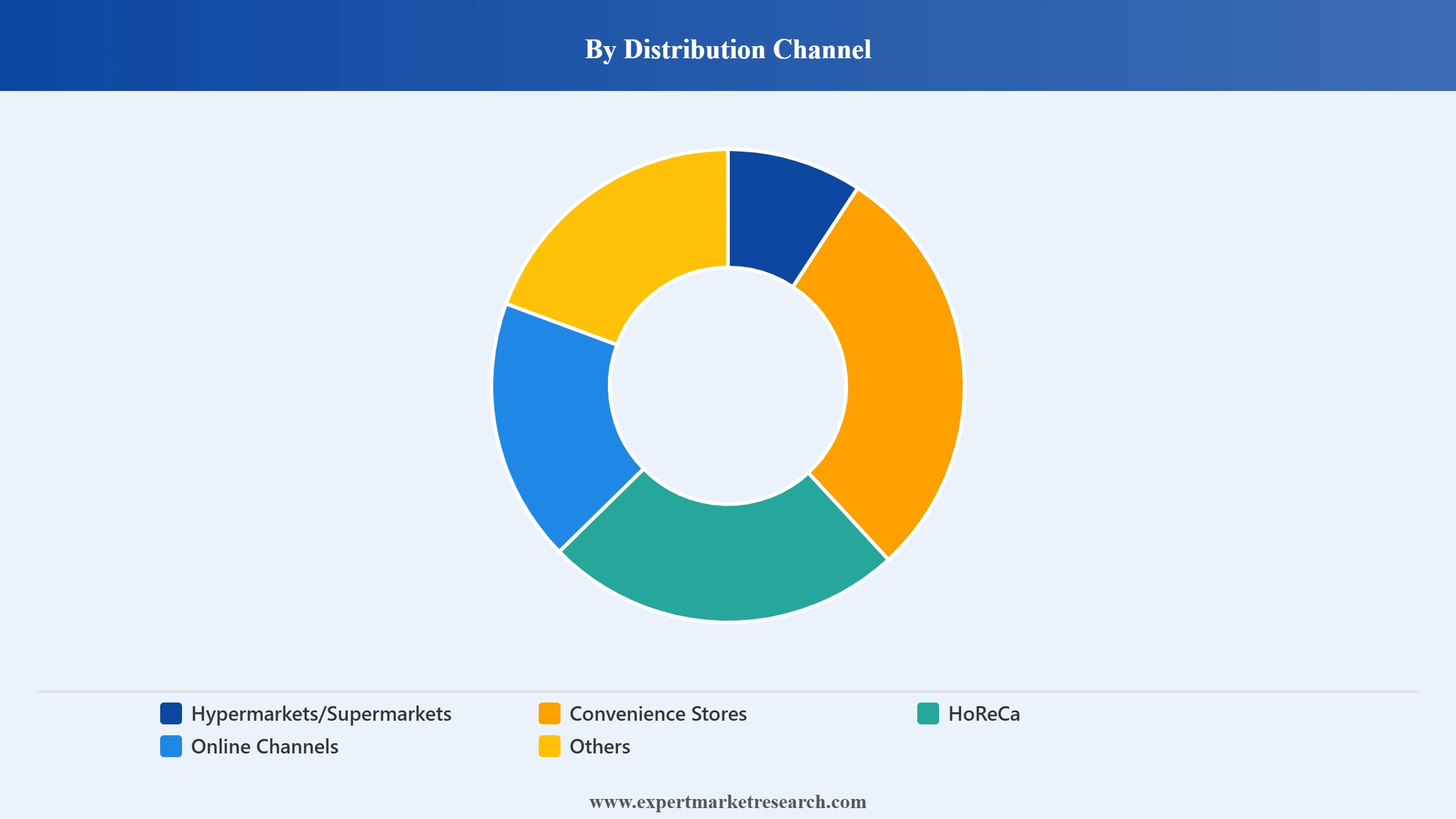 France Ice Cream Market Segment Distribution Channel