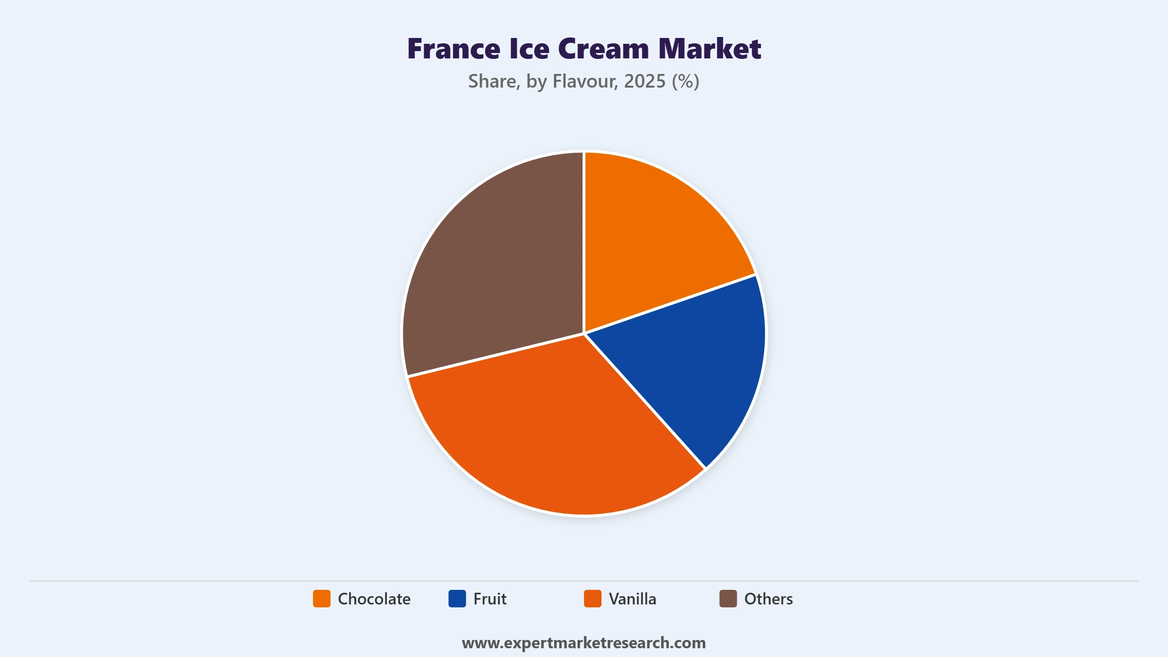 France Ice Cream Market Segment Flavour