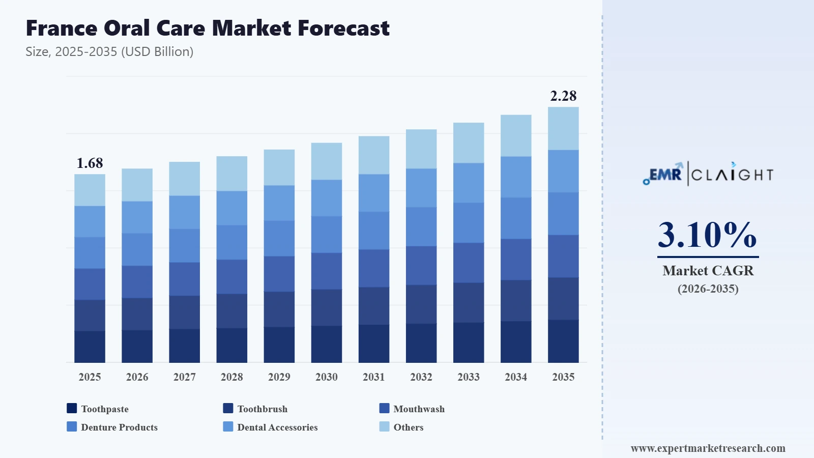 France Oral Care Market Graph