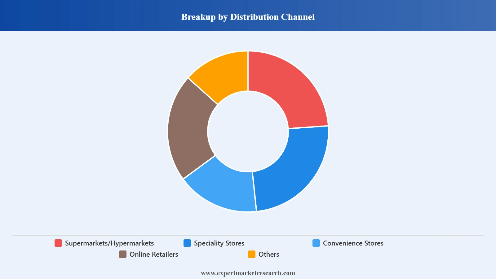France Oral Care Market Segment Distribution Channel