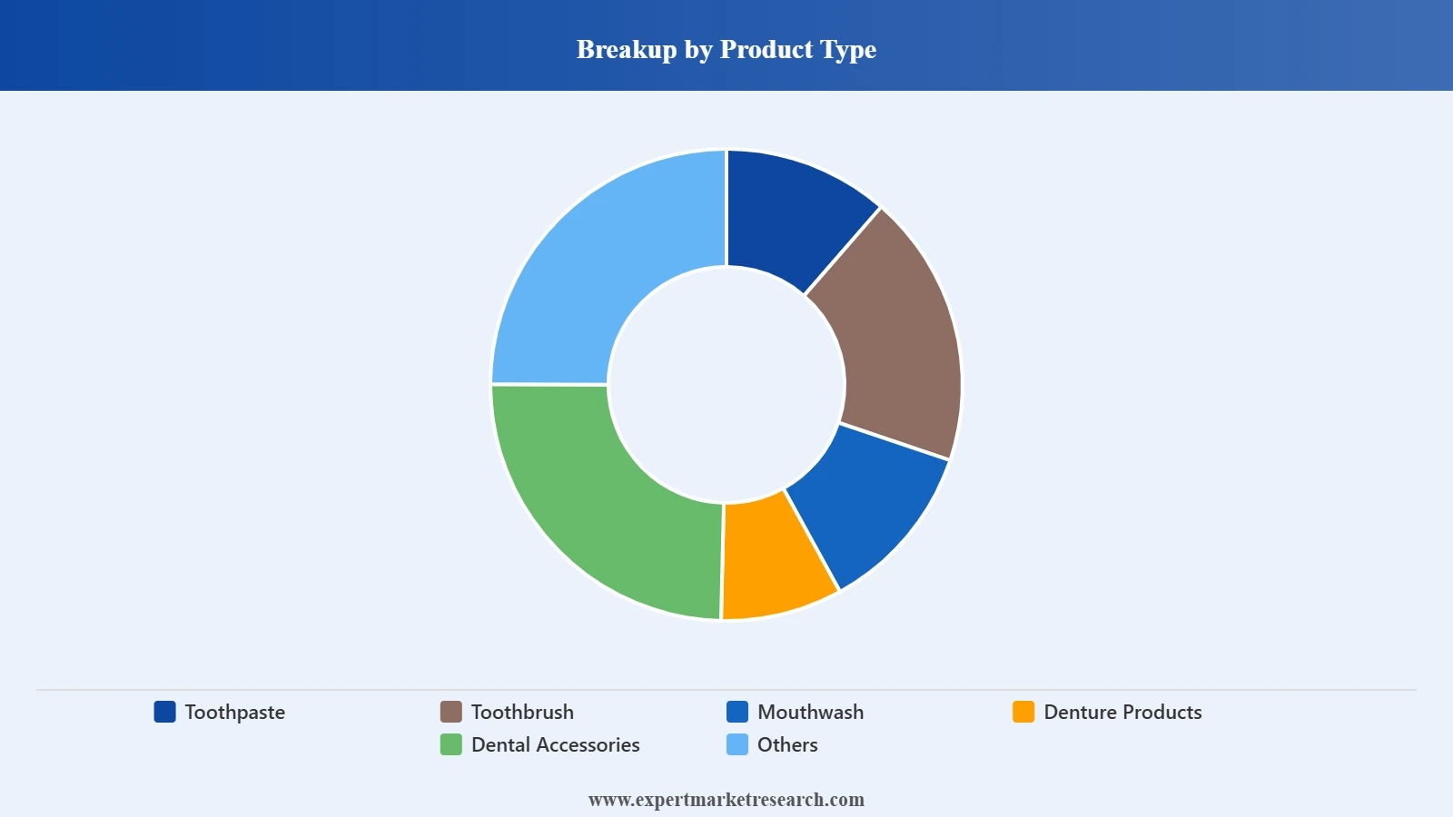 France Oral Care Market Segment Product Type