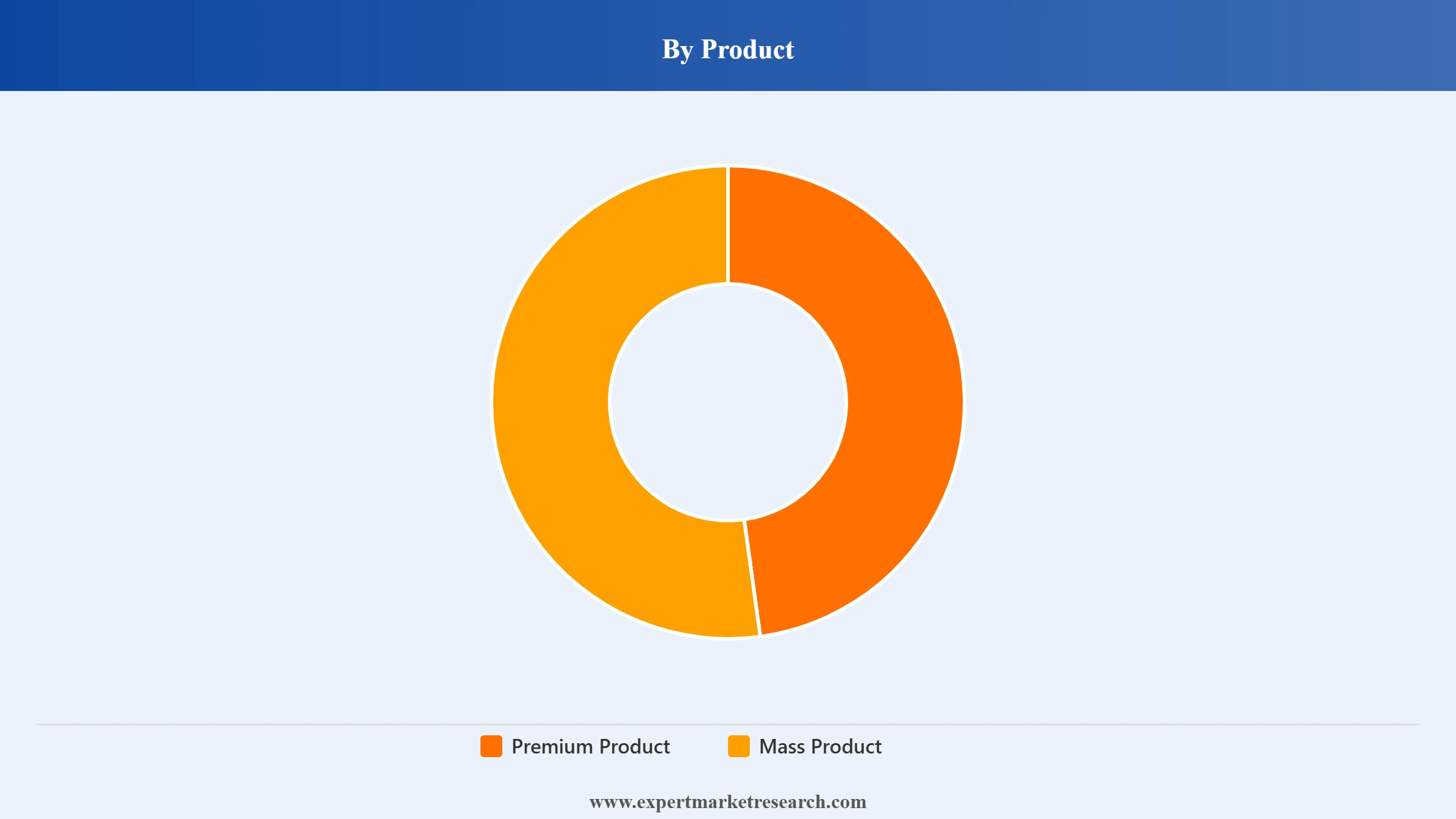 France Perfume Market Segment Product