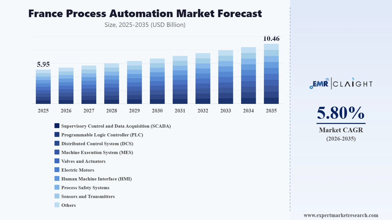 France Process Automation Market Graph