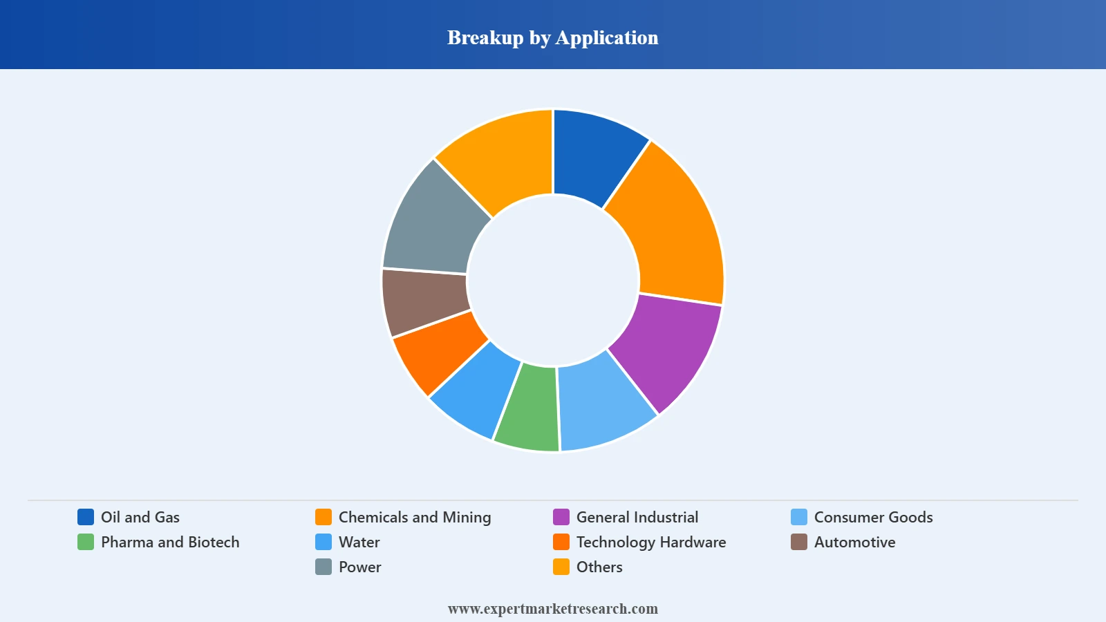 France Process Automation Market Segment Application