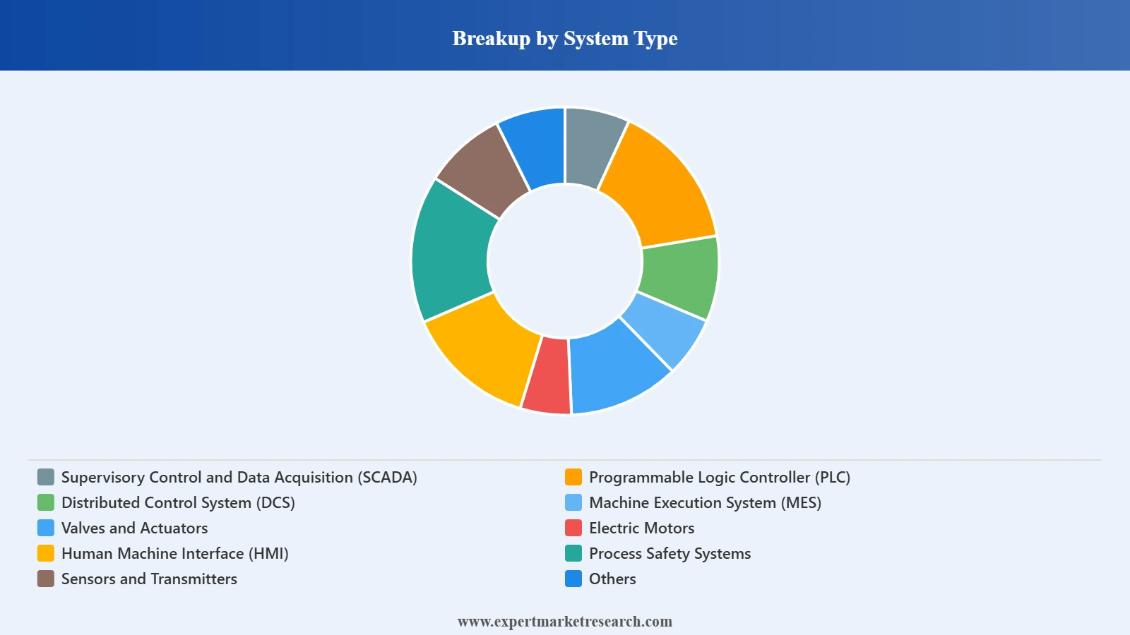France Process Automation Market Segment System Type