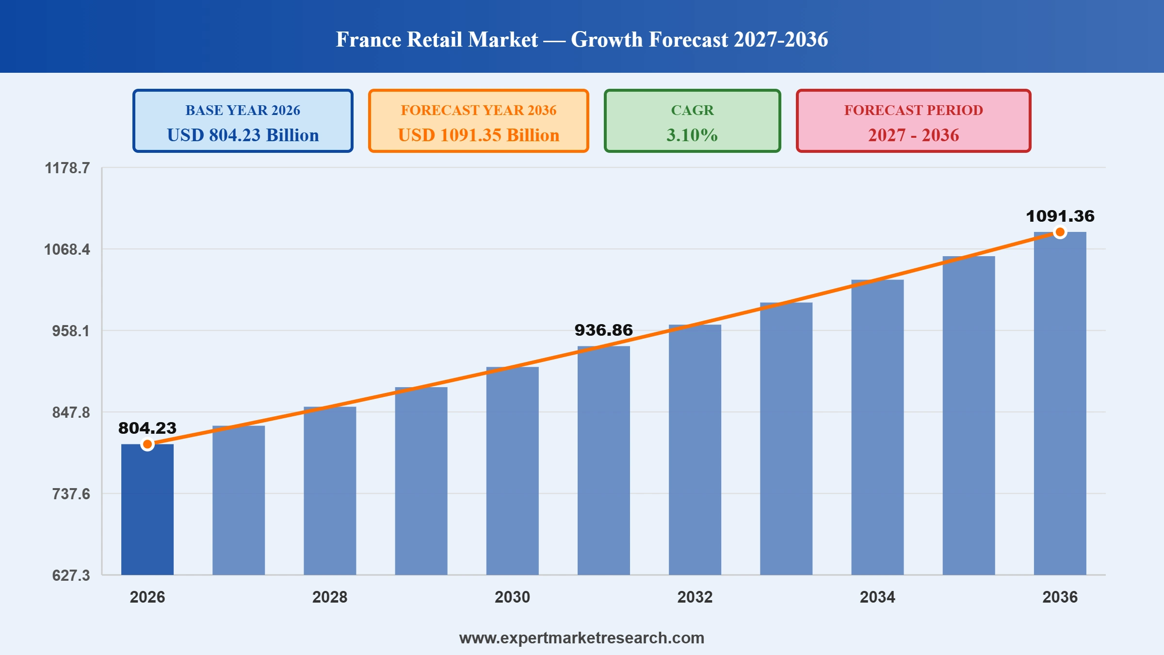 France Retail Market