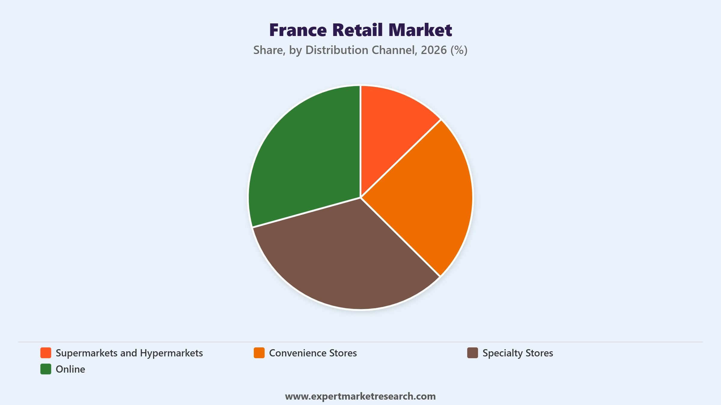 France Retail Market Segment Distribution Channel