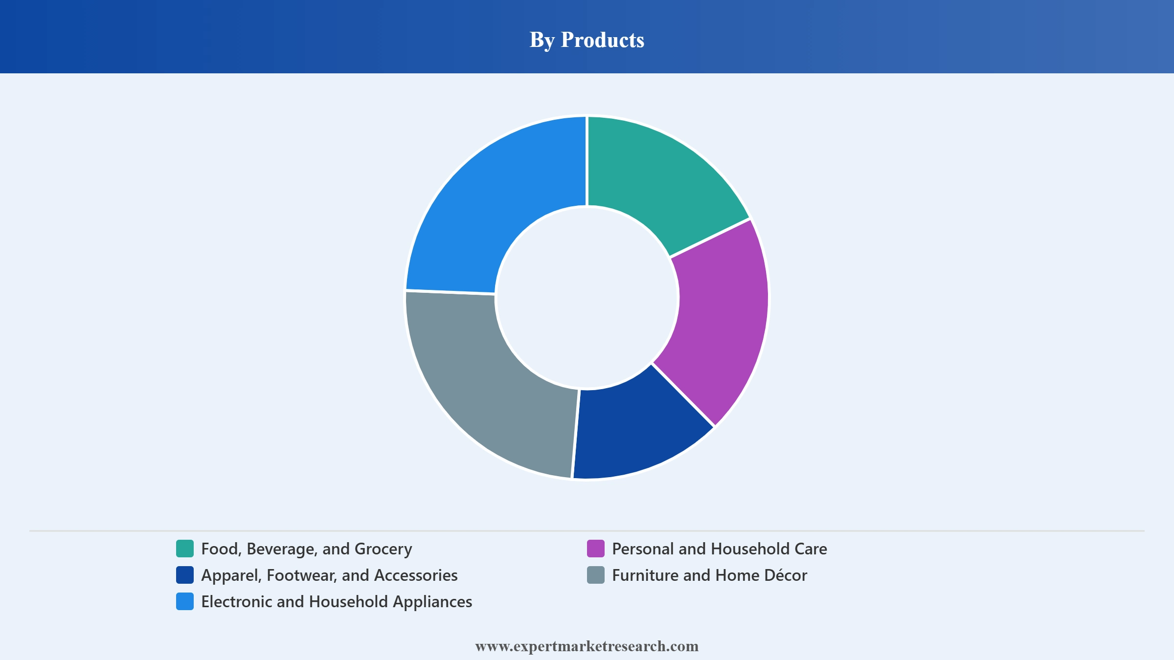 France Retail Market Segment Products