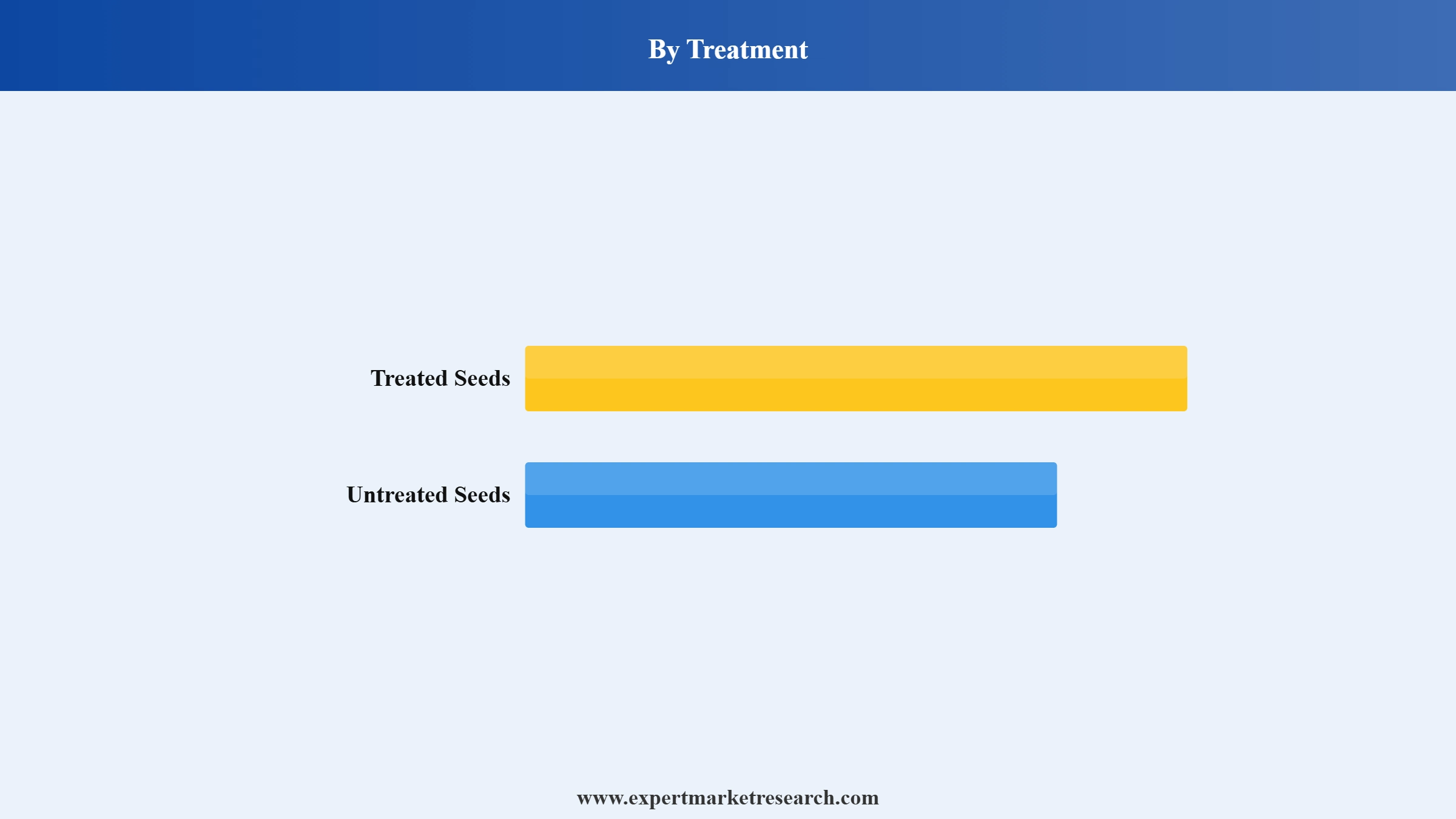 France Seeds Market Segment Treatment
