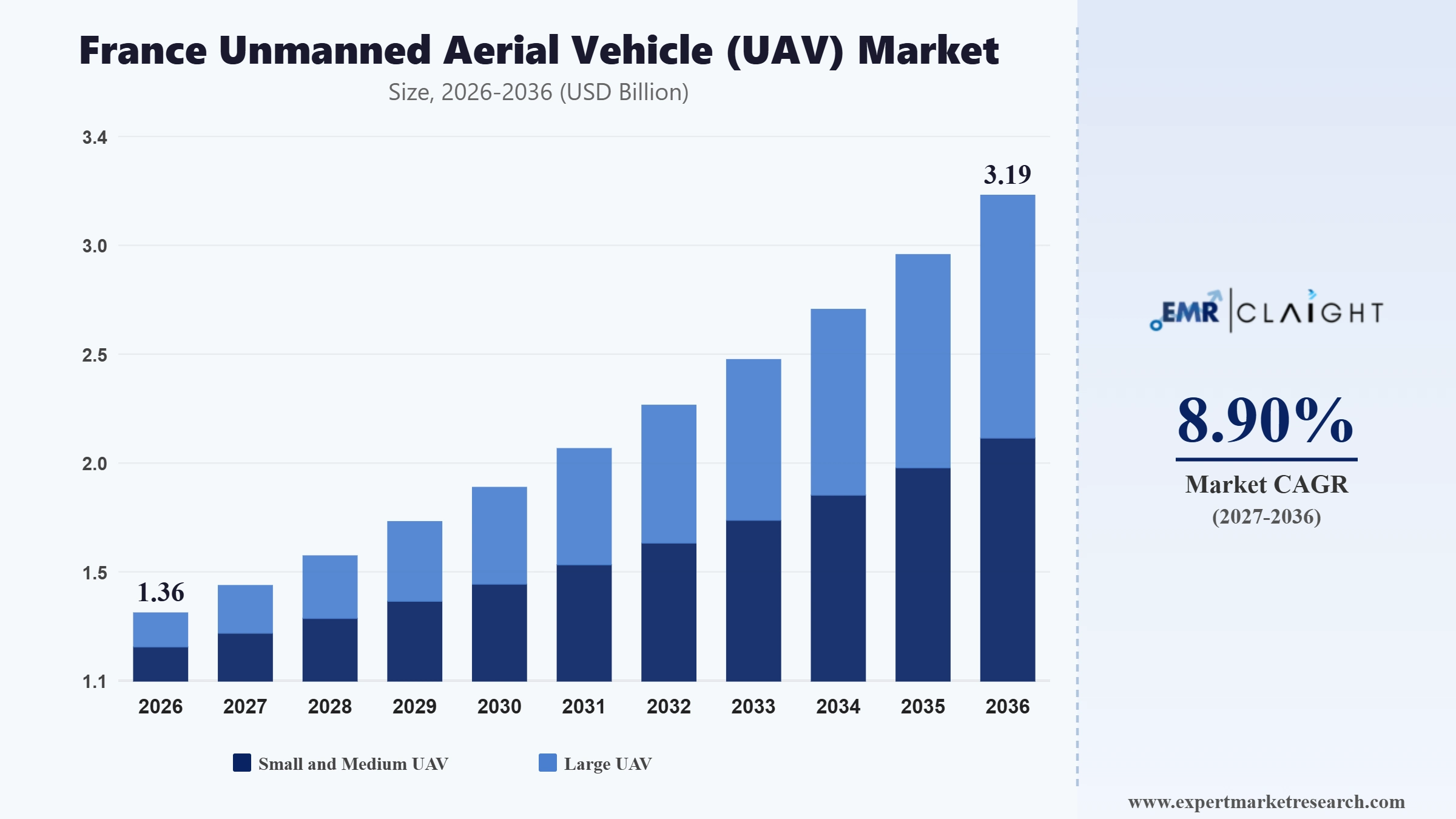 France Unmanned Aerial Vehicle (UAV) Market Graph