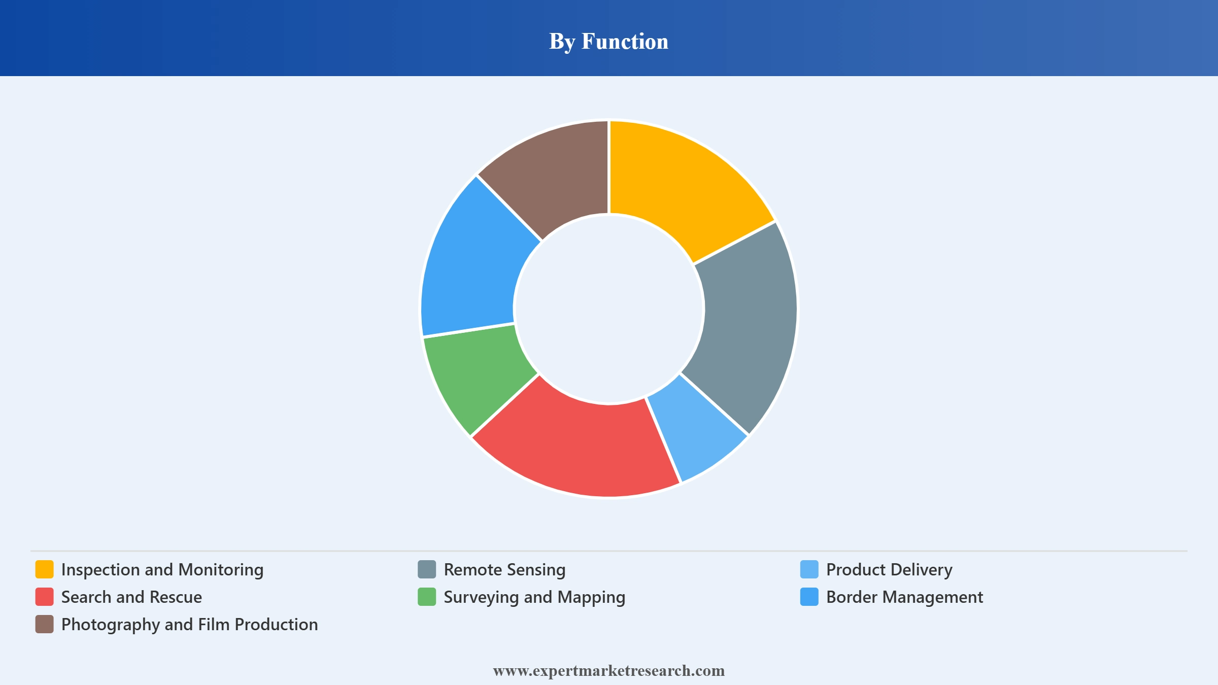 France Unmanned Aerial Vehicle (UAV) Market Segment Function