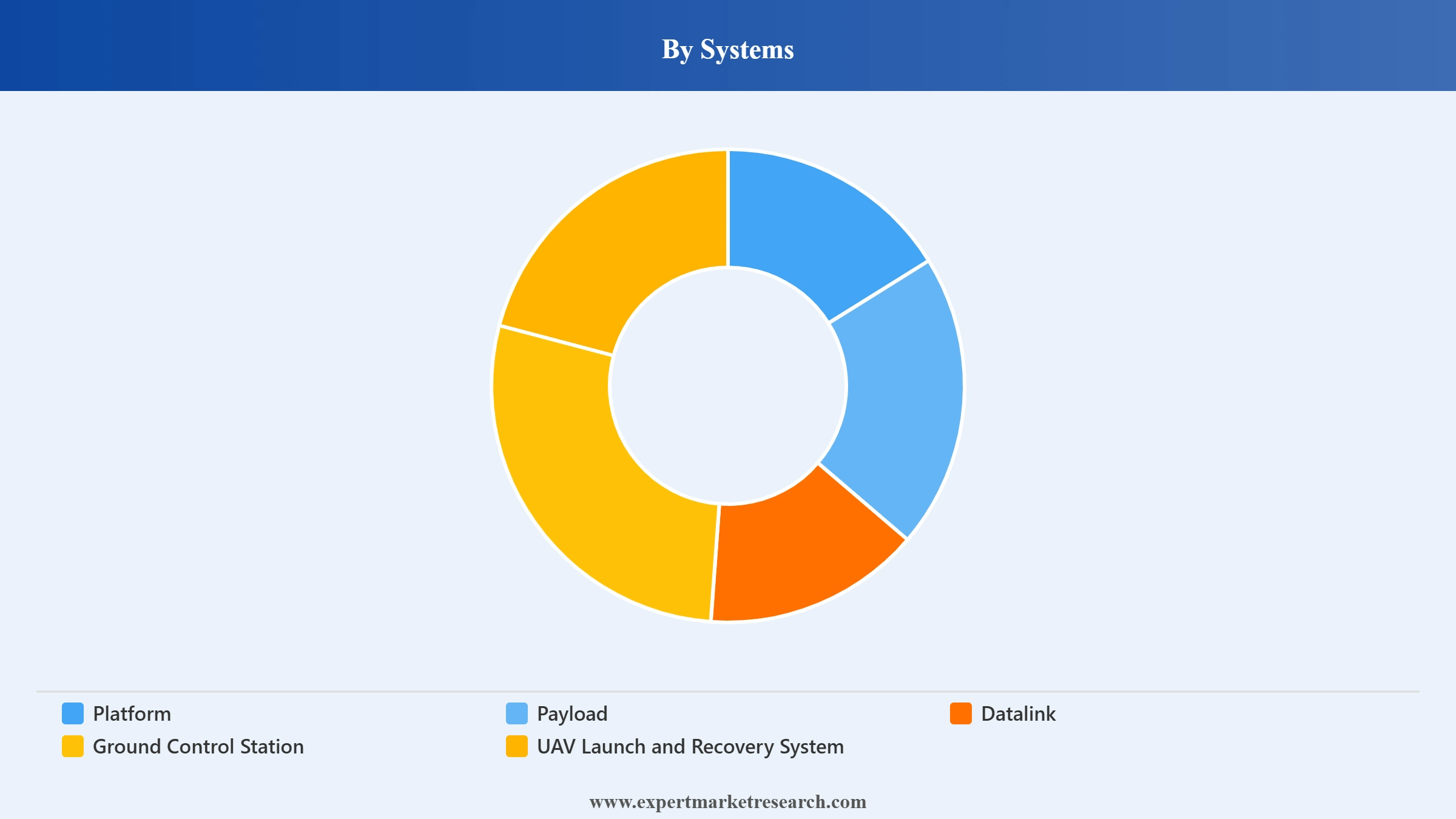 France Unmanned Aerial Vehicle (UAV) Market Segment Systems