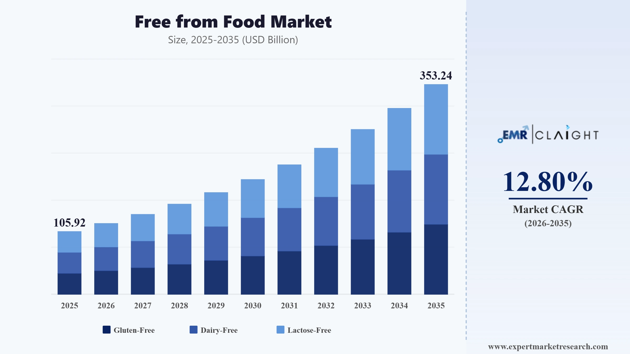 Free From Food Market Graph