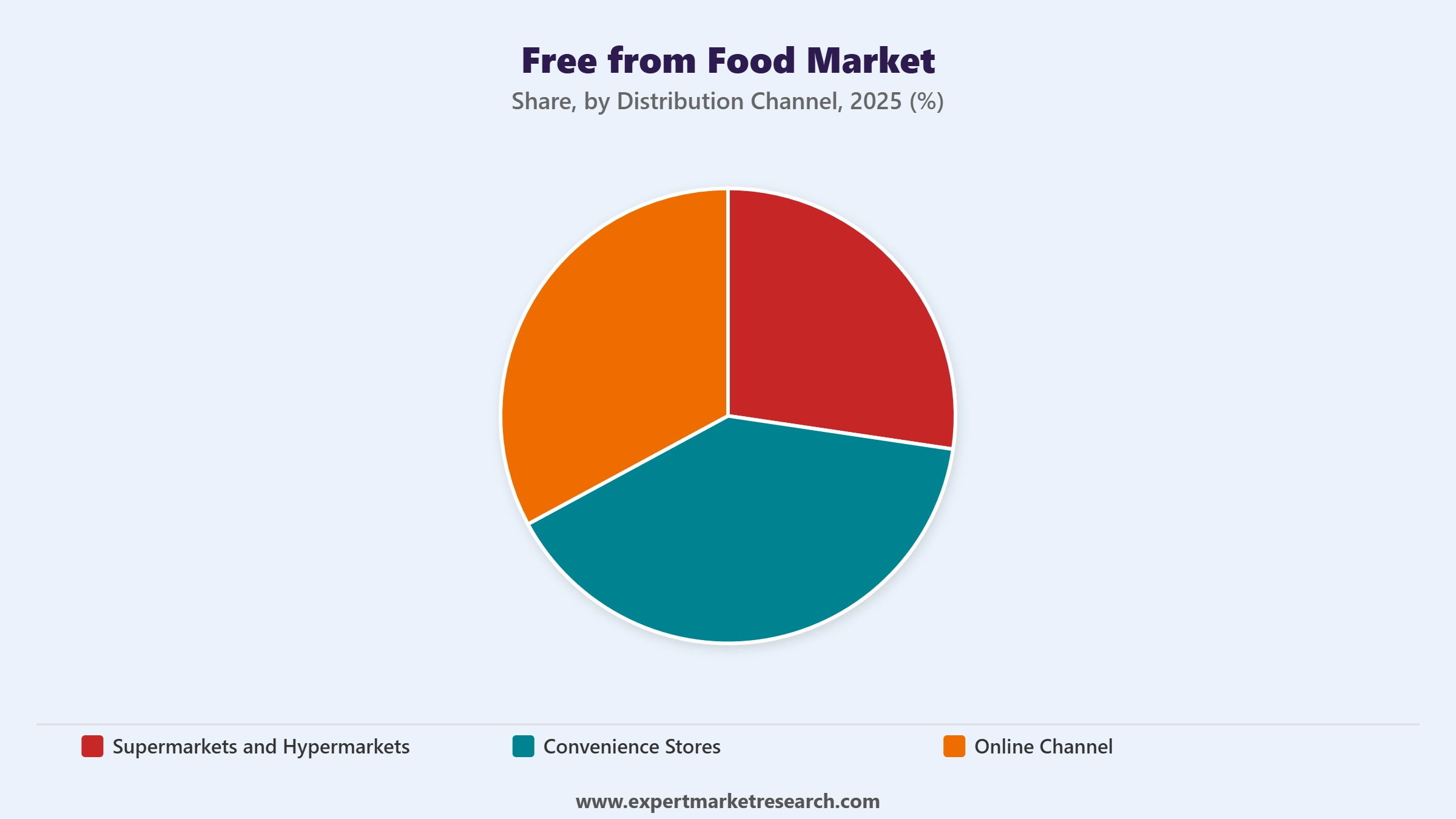 Free From Food Market Segment Distribution Channel