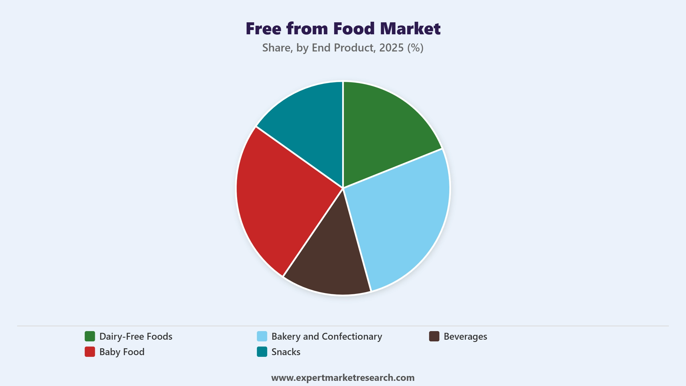 Free From Food Market Segment End Product