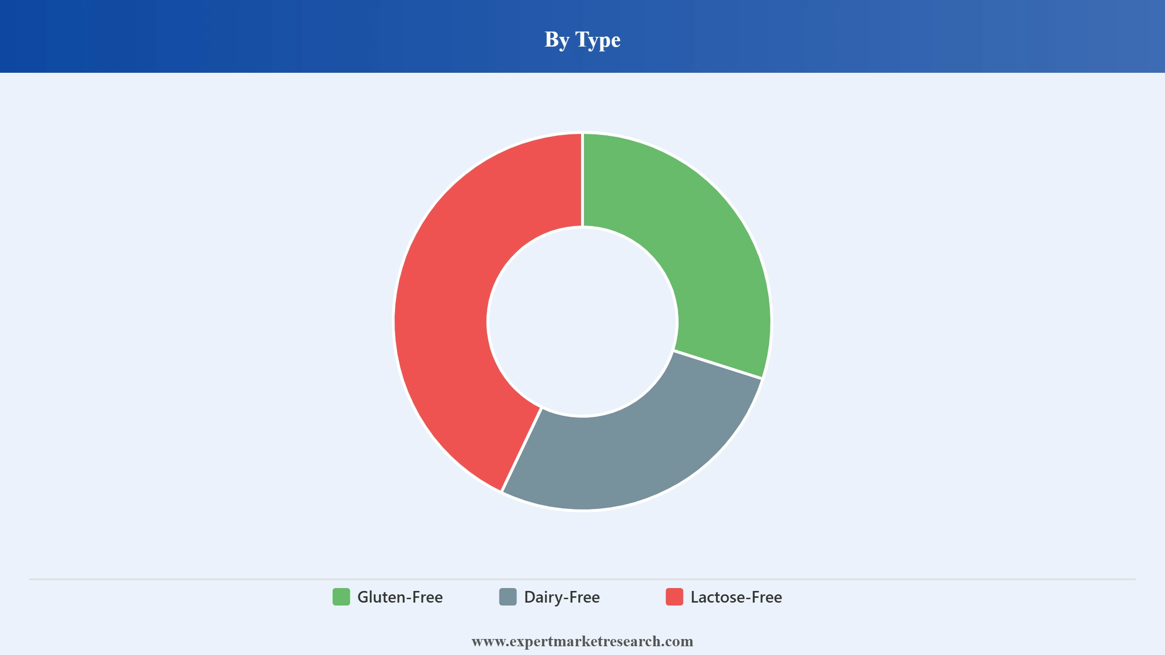 Free From Food Market Segment Type