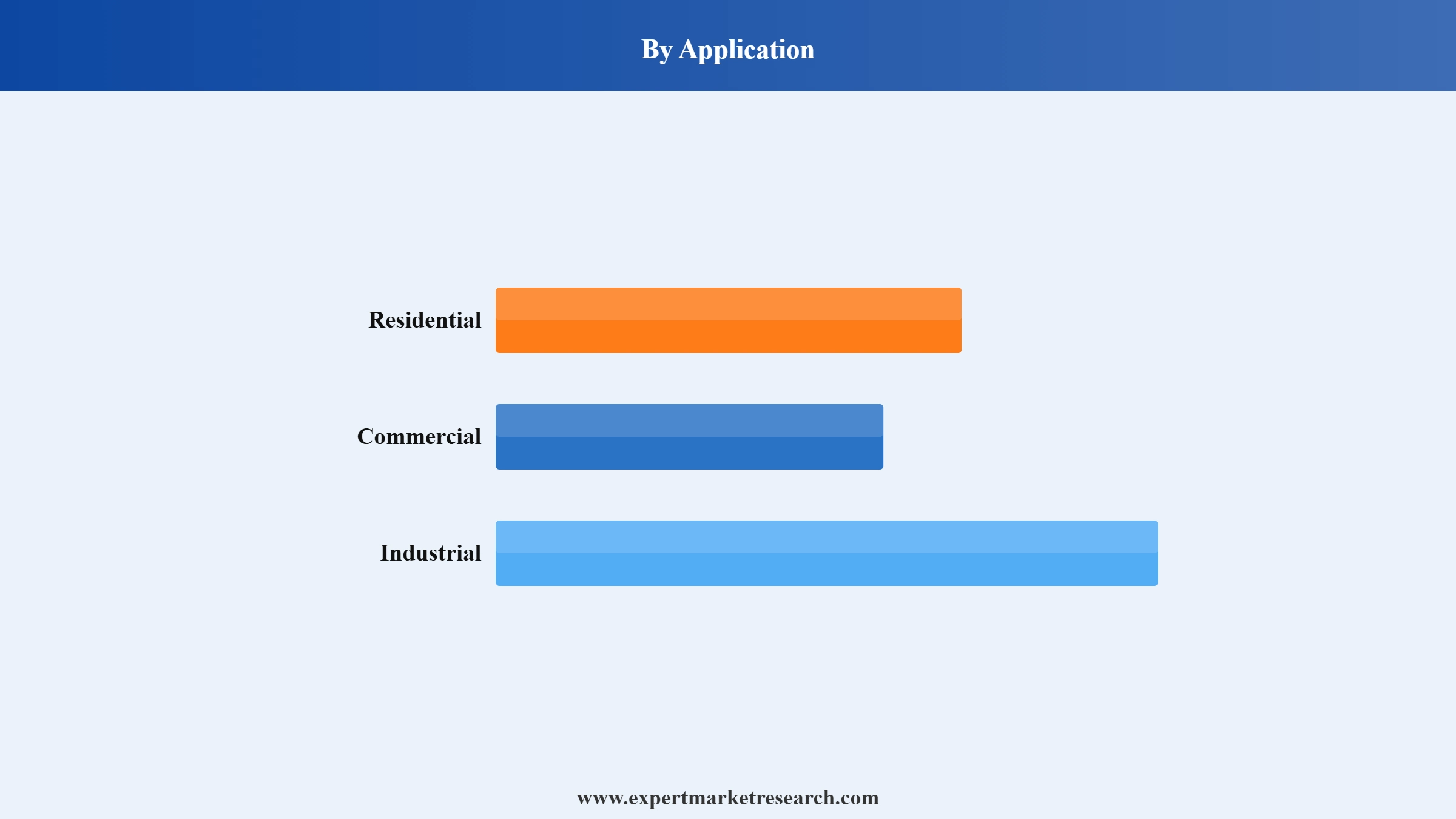 Freezer Market Segment Application