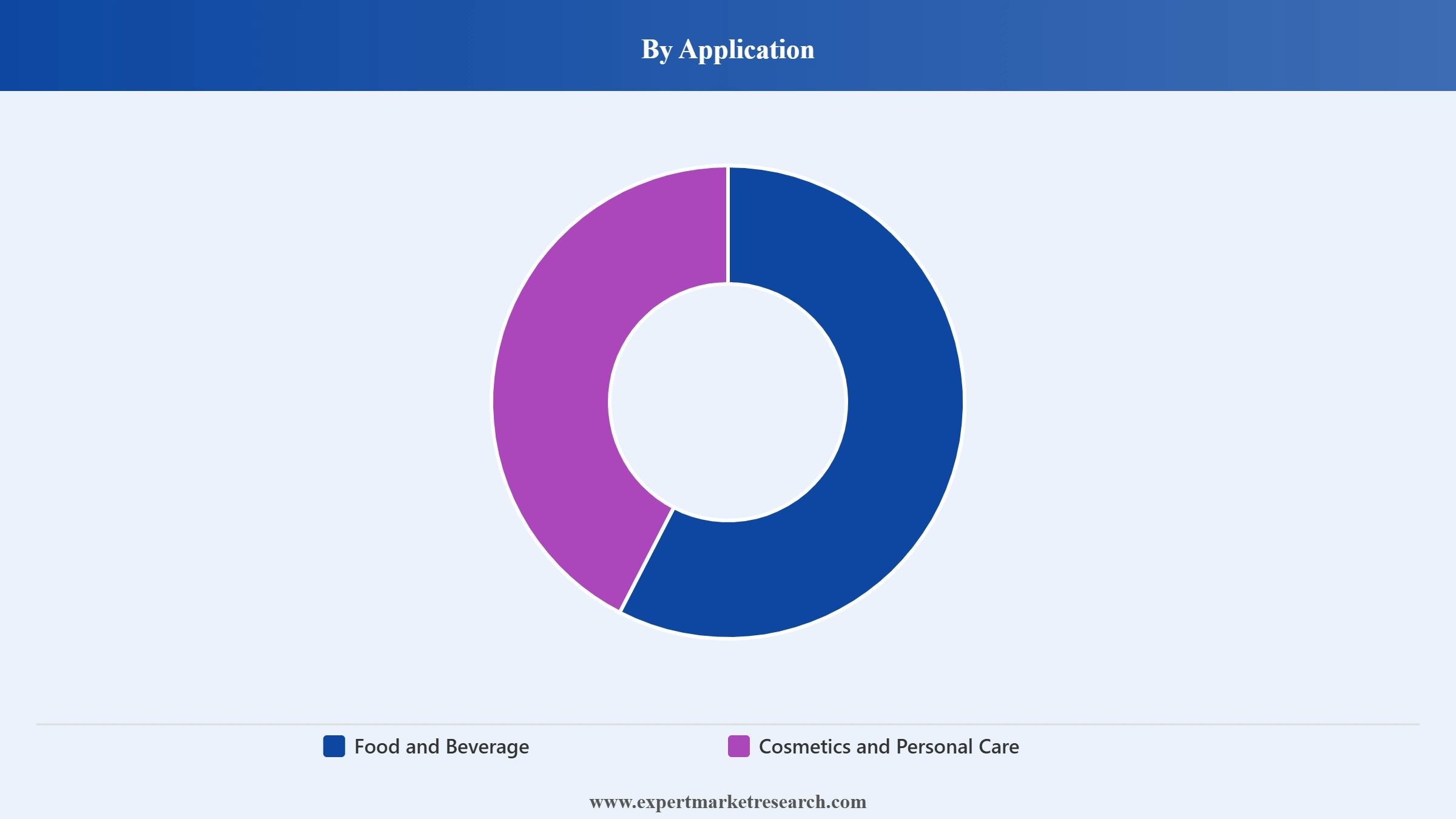 Fresh Strawberry Market Segment Application