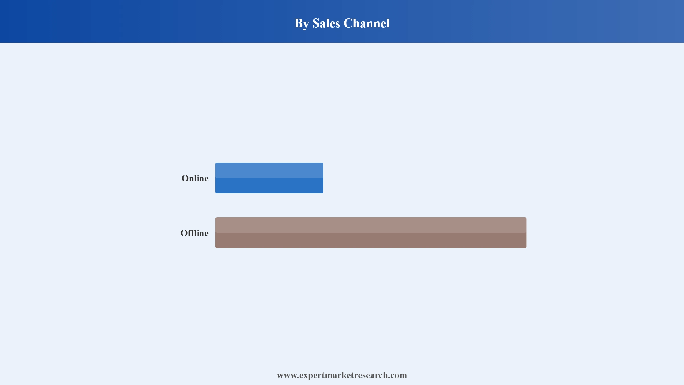Fresh Strawberry Market Segment Sales Channel