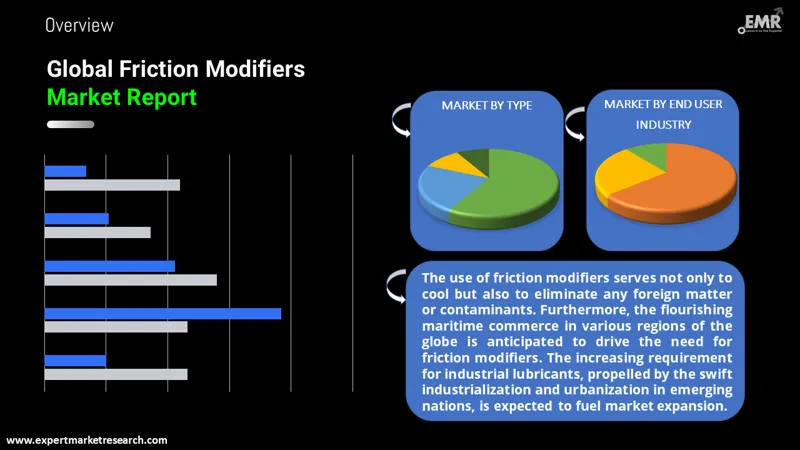friction modifiers market by segments