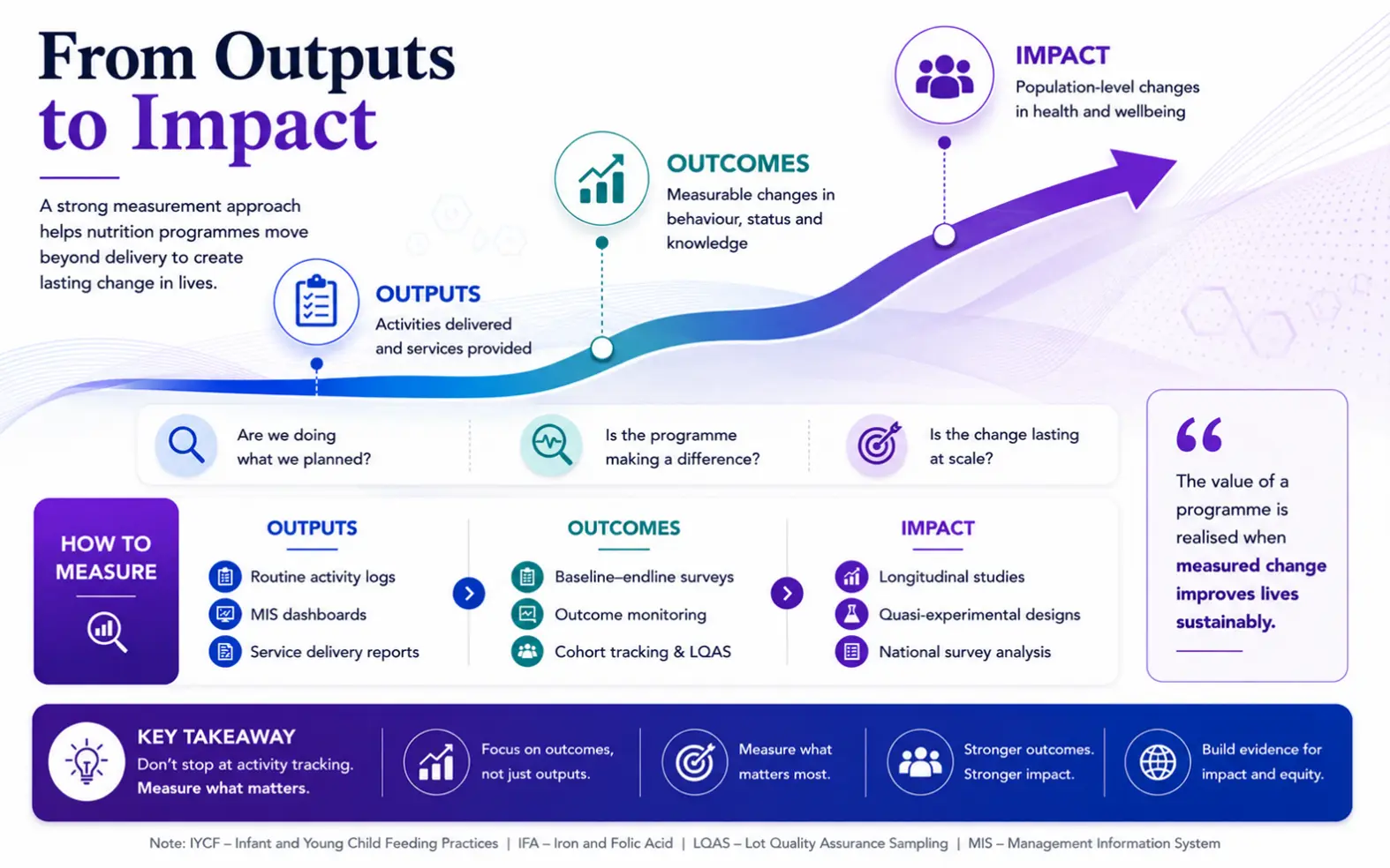 From Outputs to Impact
