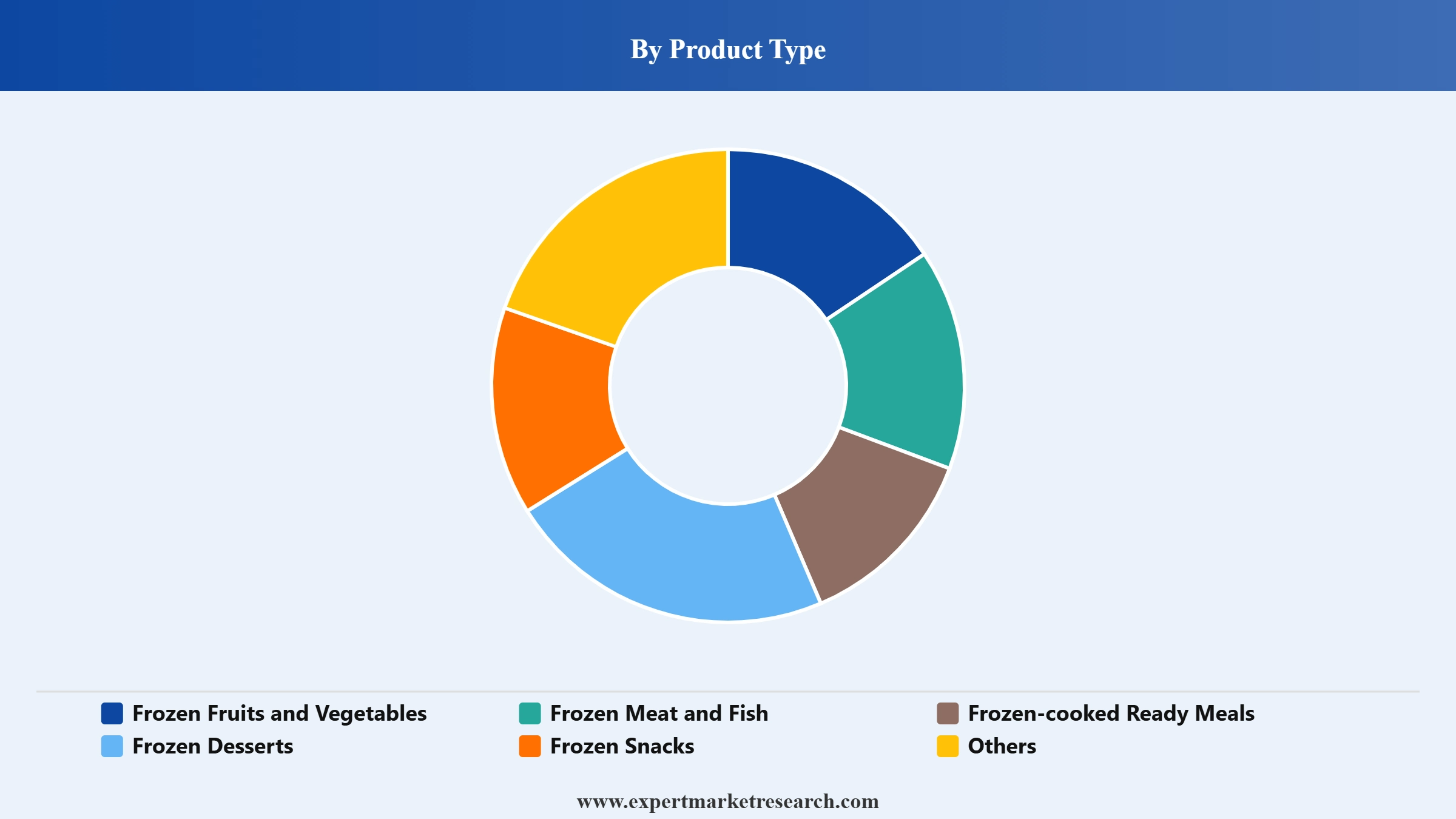 Frozen Food Market Segment Product Type